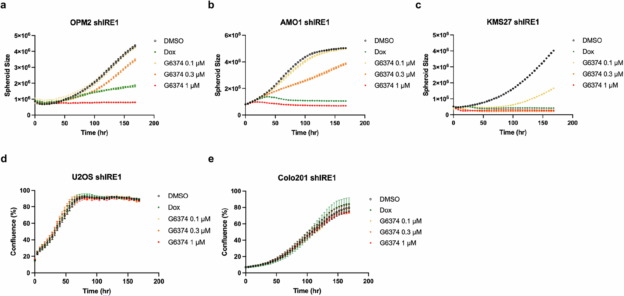 Fig. 6: G6374 selectively inhibits IRE1-dependent cancer-cell proliferation regardless of the underlying mode of dependency.