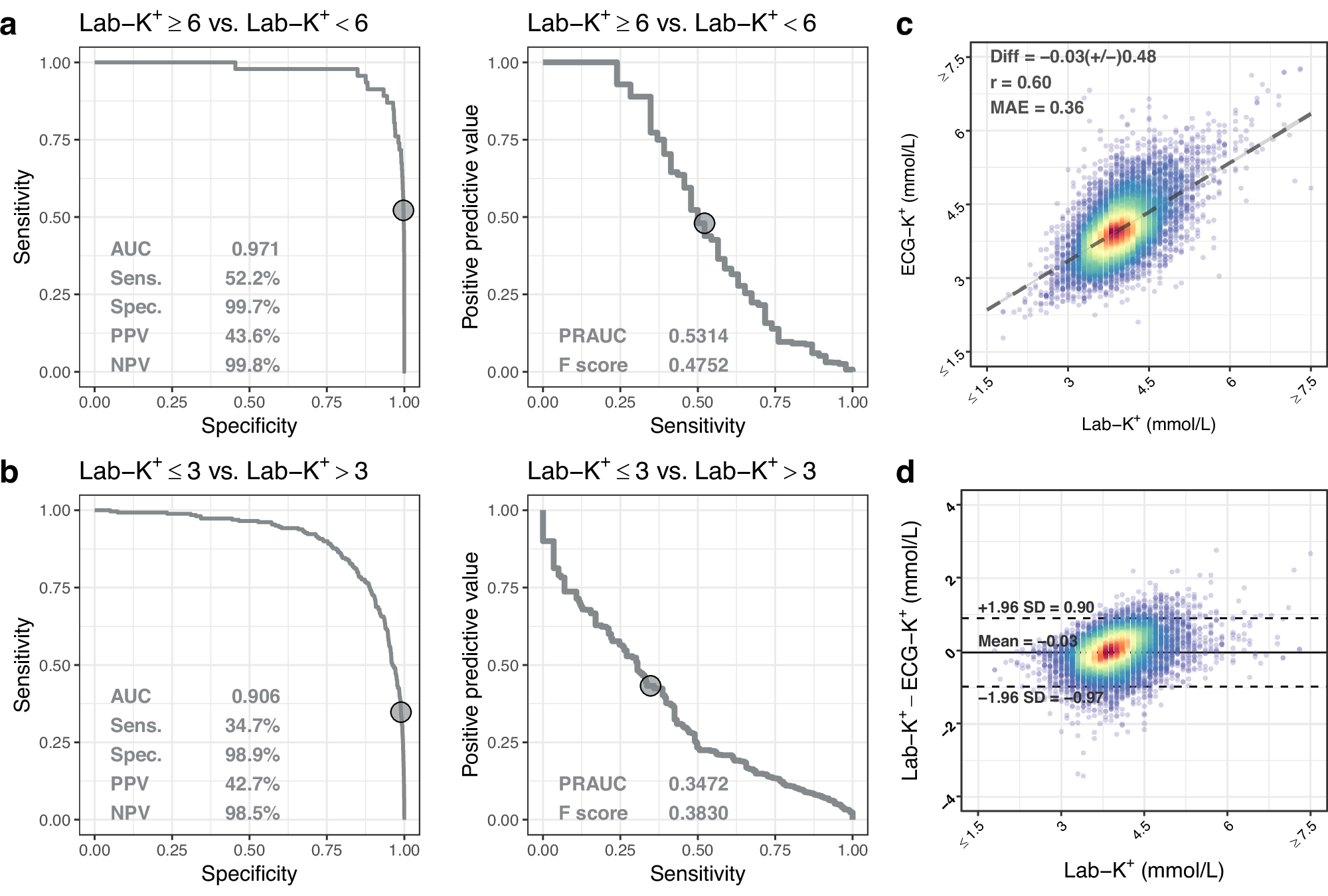 Fig. 2: Prospective accuracy of AIDE for estimating blood potassium.