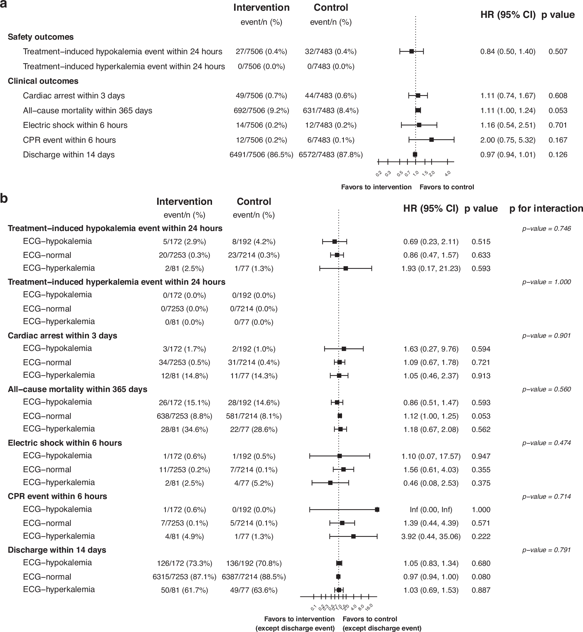 Fig. 4: Safety outcomes and clinical outcomes stratified by AIDE predictions.
