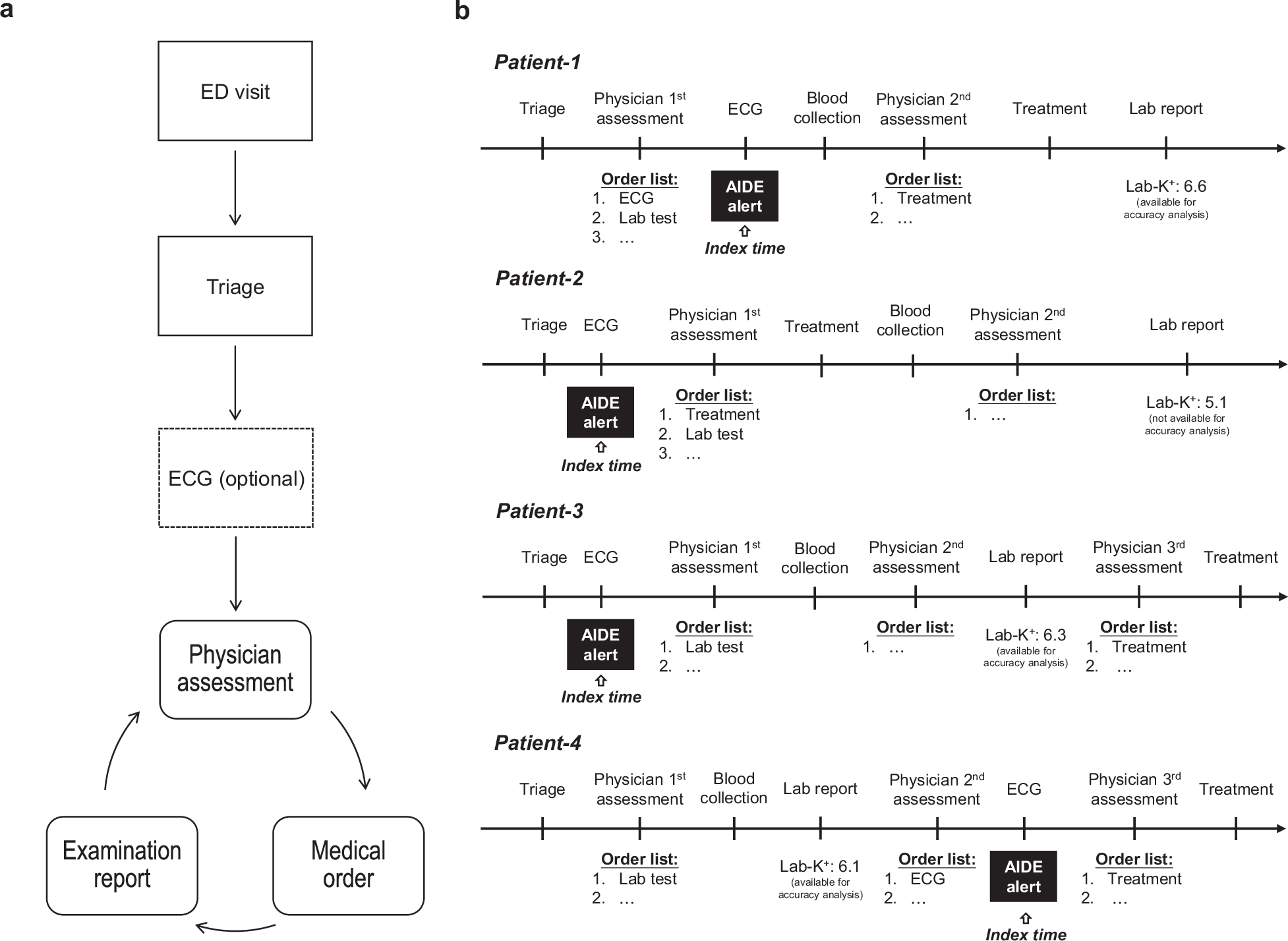 Fig. 5: Flow diagram of the emergency department workflow.