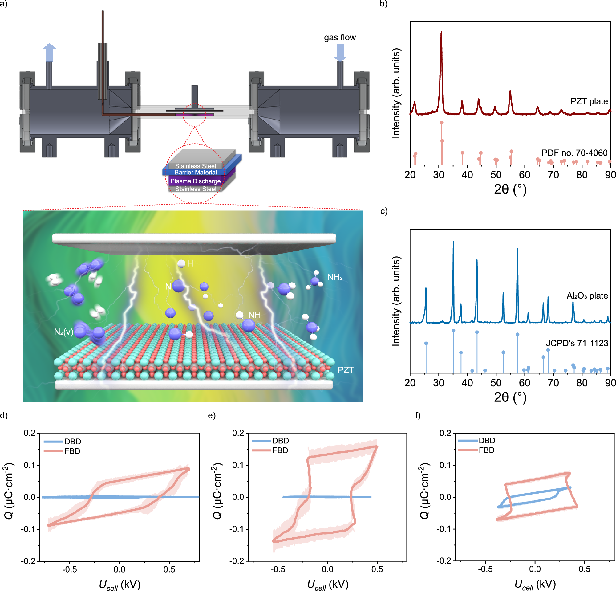 Fig. 1: Ferroelectric barrier discharge.