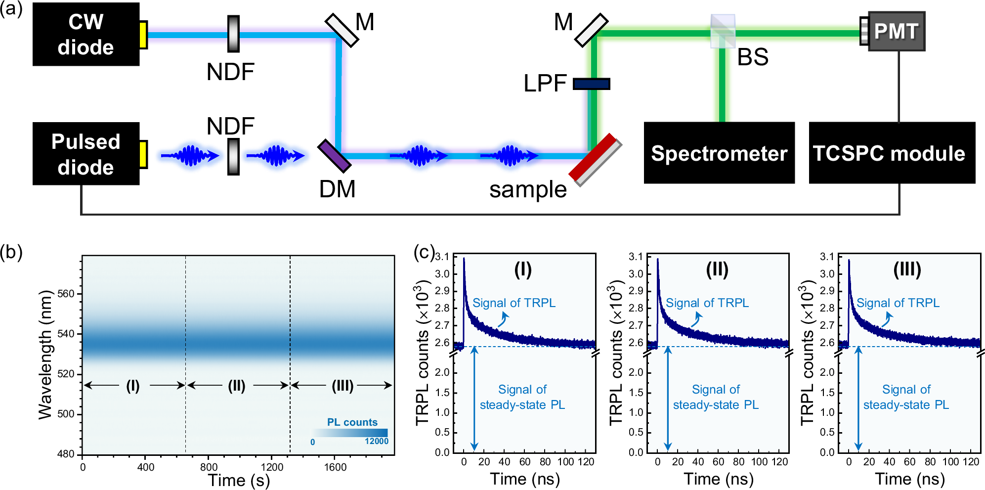 Fig. 3: In-situ PL characterization platform and representative results.