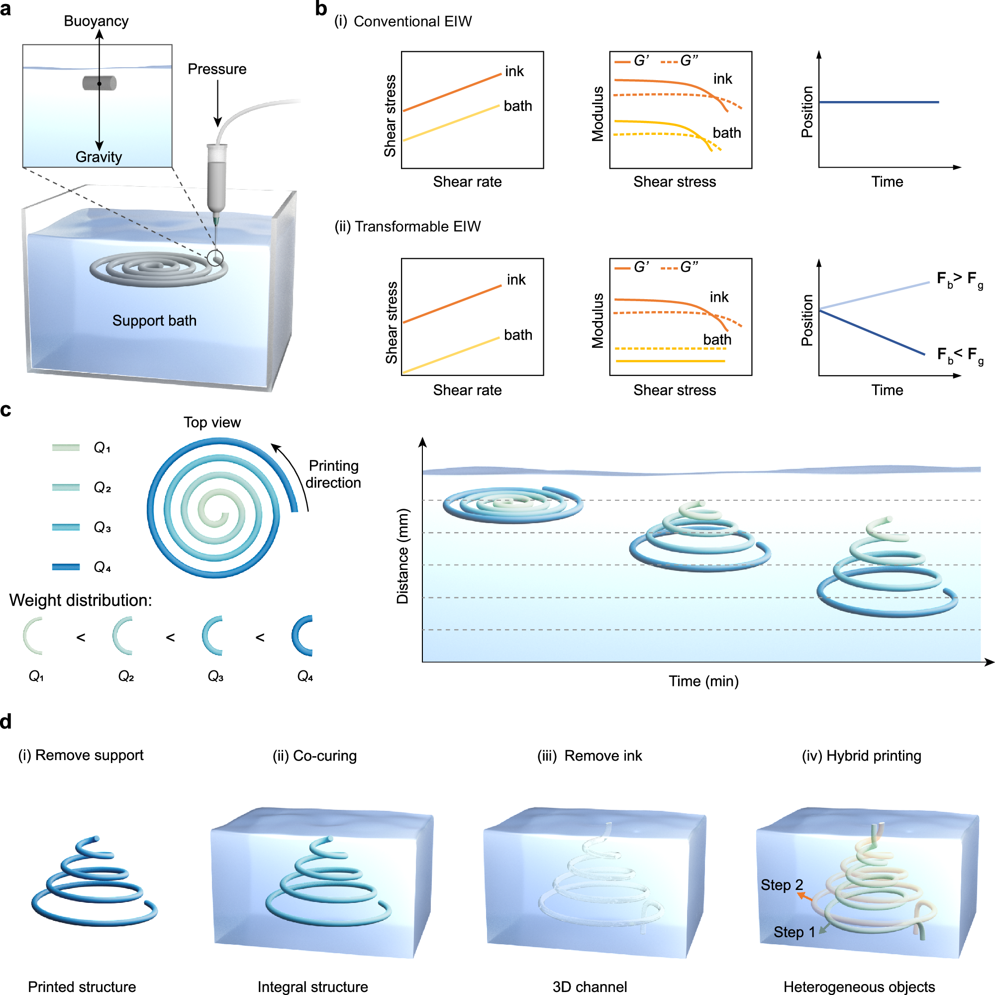 Fig. 1: Conceptual illustration of the TEIW.