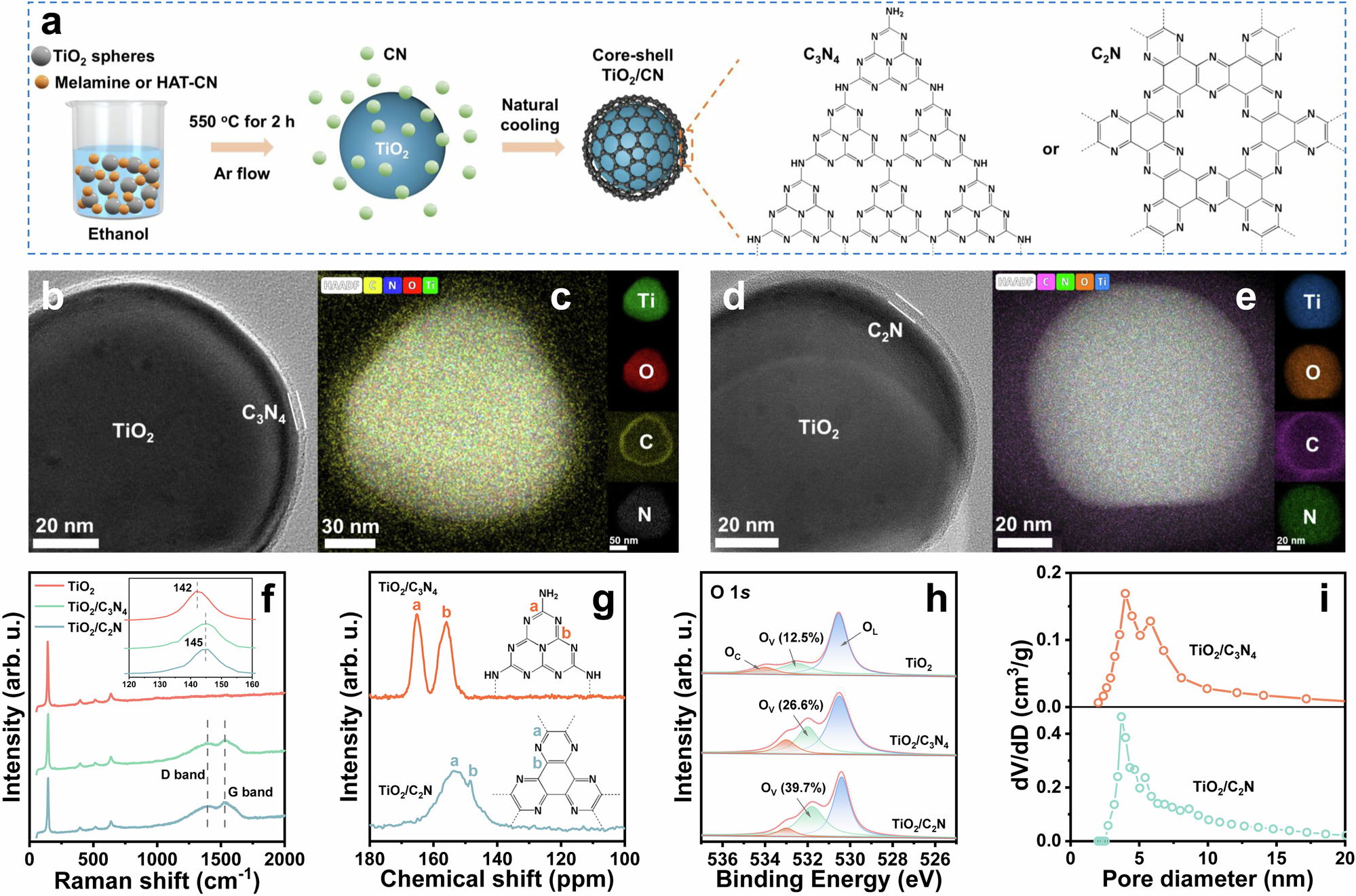 Fig. 1: Synthetic illustration and characterization of core-shell structured catalysts.