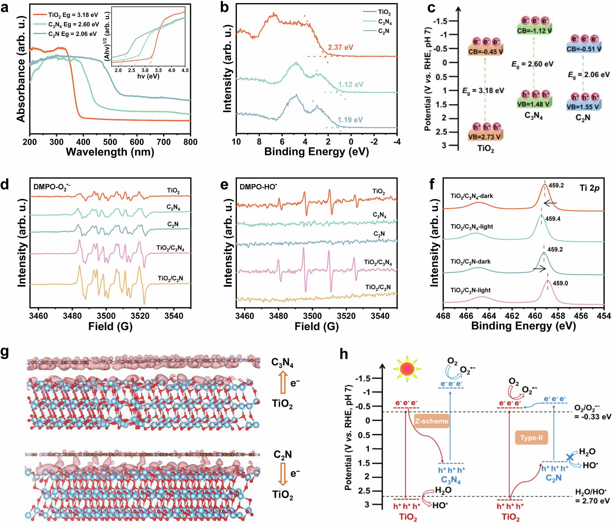 Fig. 2: Heterostructural characteristics of TiO2/C3N4 and TiO2/C2N.