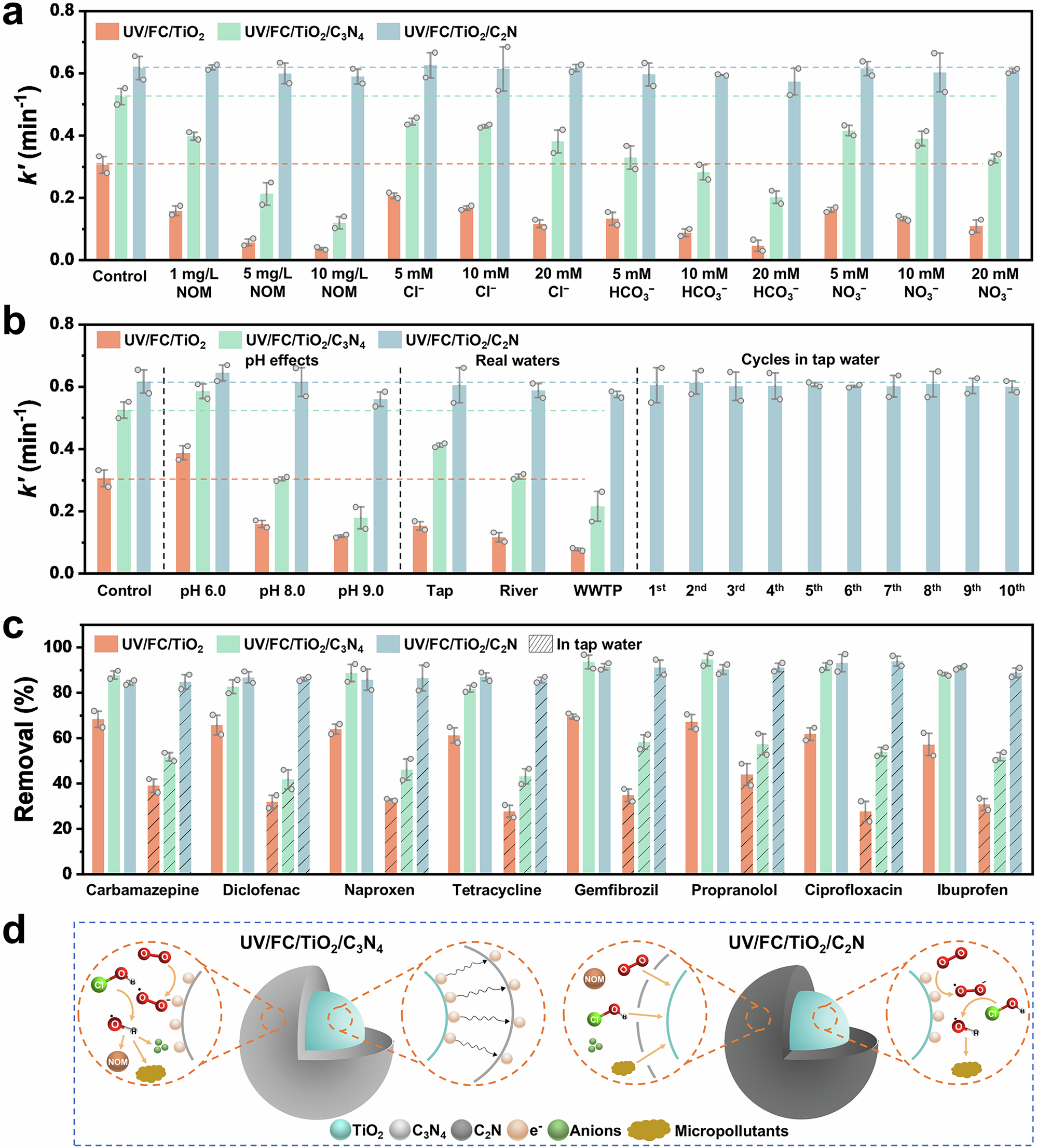Fig. 4: Nanoconfinement-enabled resistance to water matrices for selective micropollutant degradation.