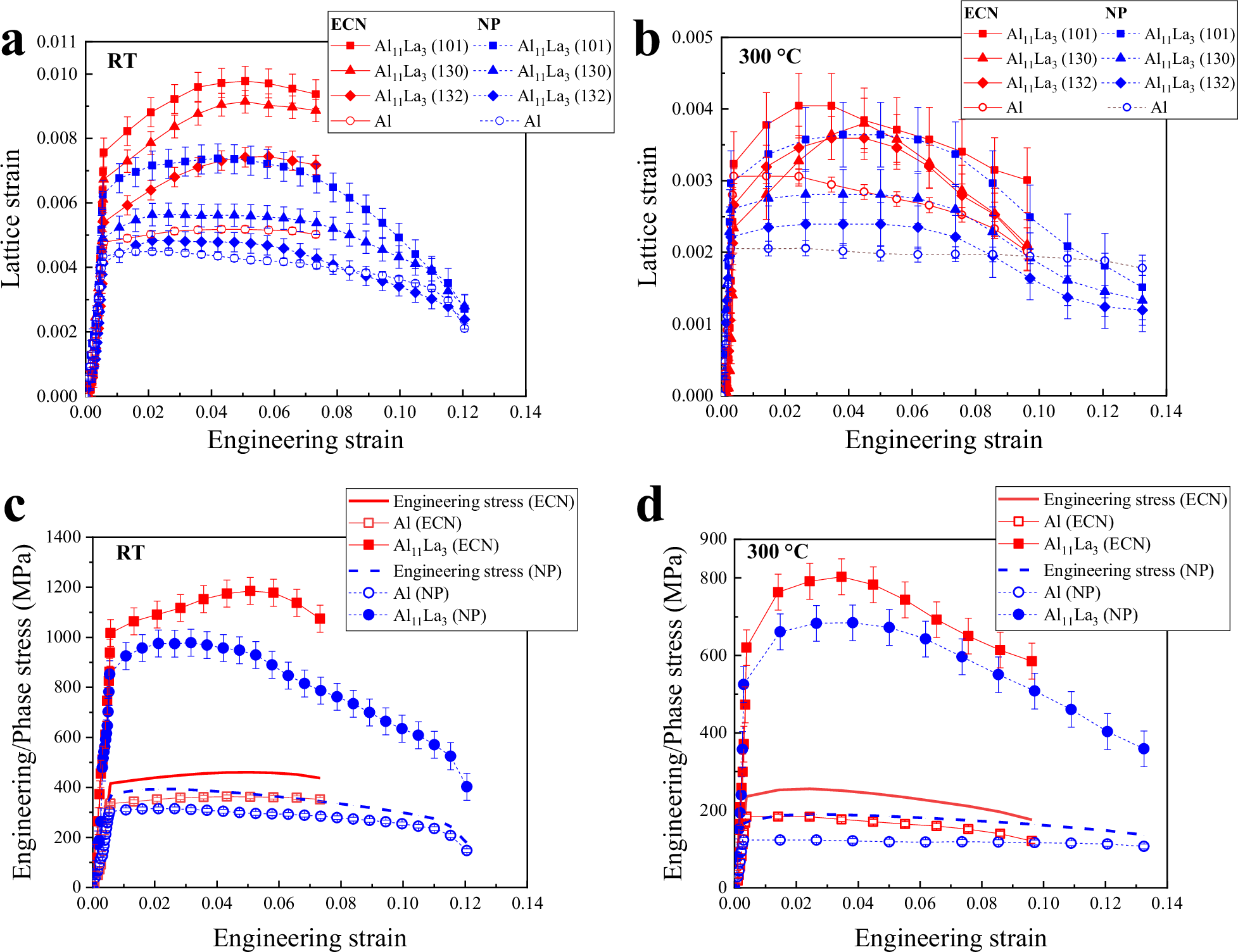 Fig. 5: In situ synchrotron X-ray diffraction (SXRD) tensile tests at RT and elevated temperatures.