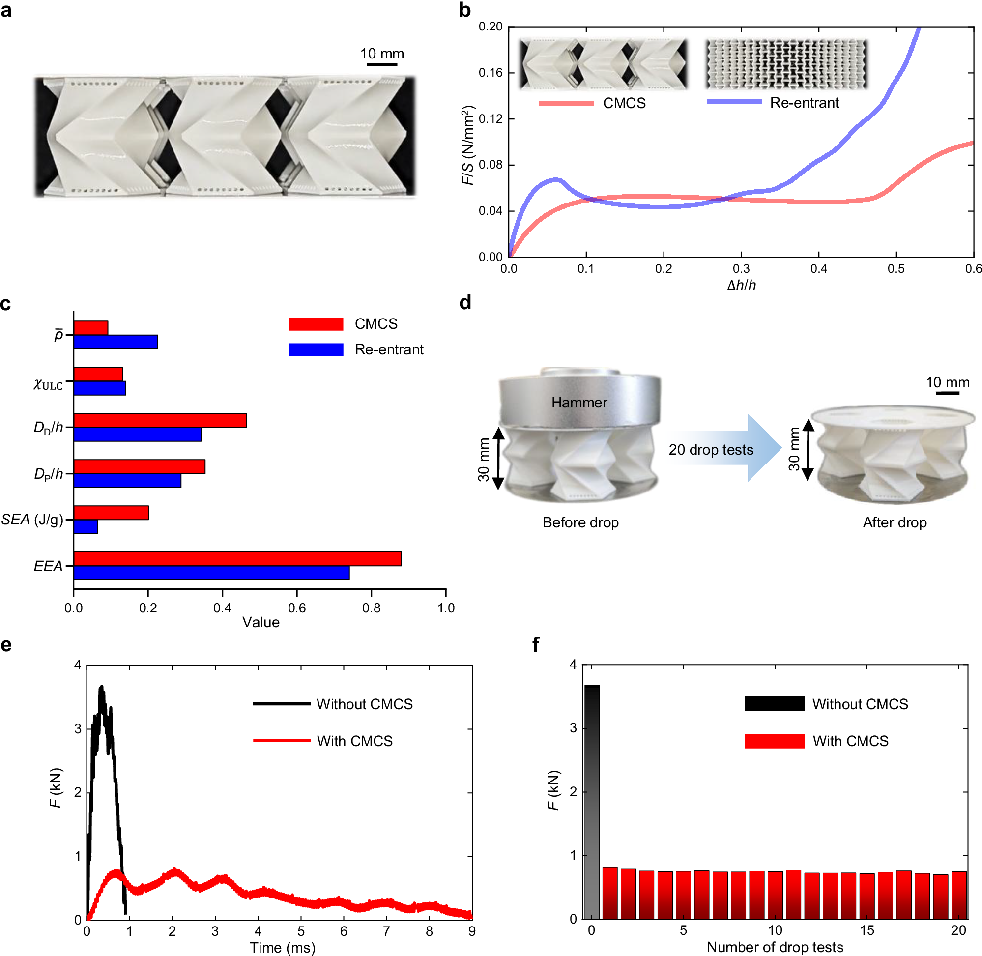 Fig. 5: Energy absorption performance evaluation.