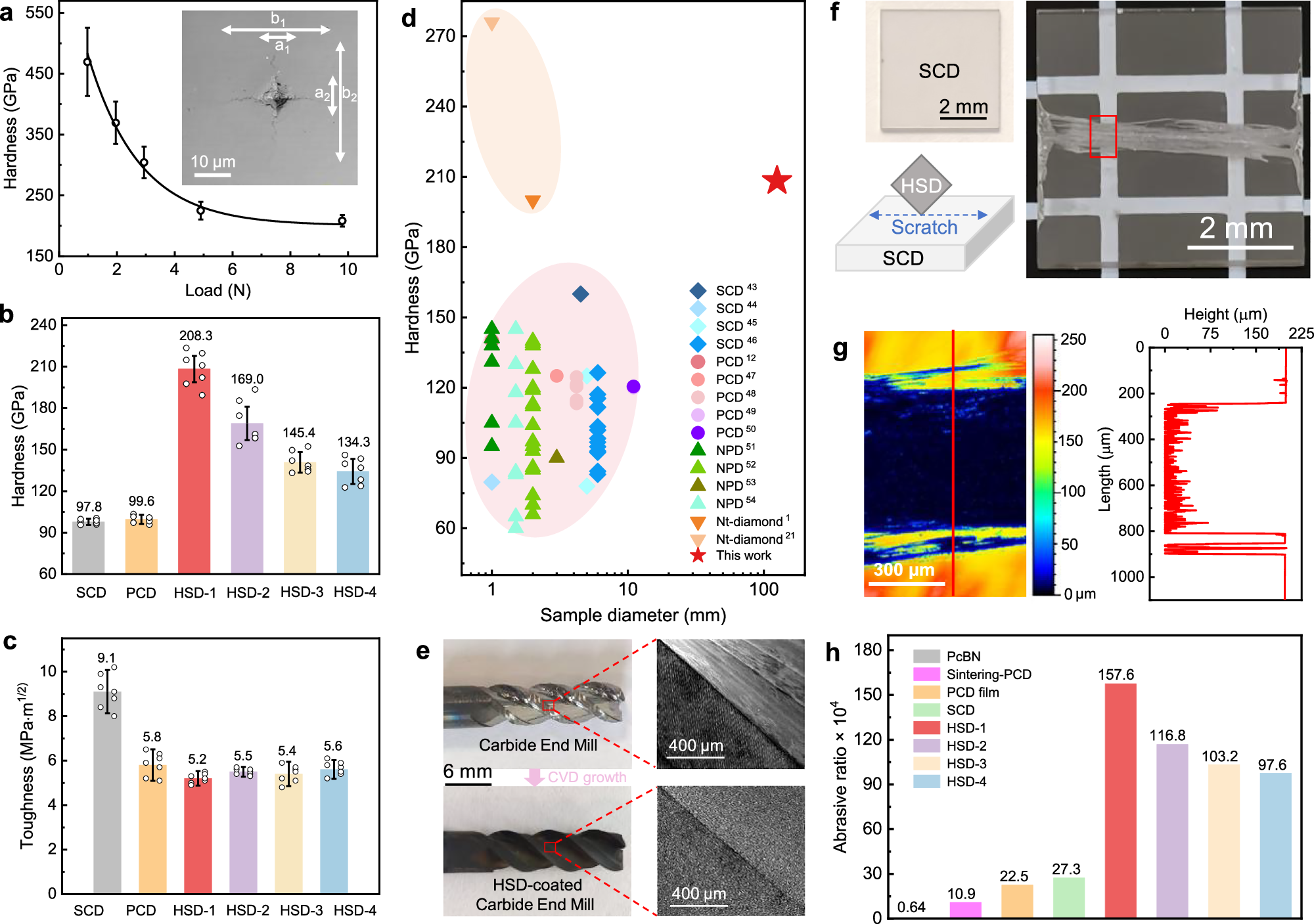 Fig. 2: Mechanical properties of the high-density stacking-fault diamond (HSD) and its comparison with other diamonds.