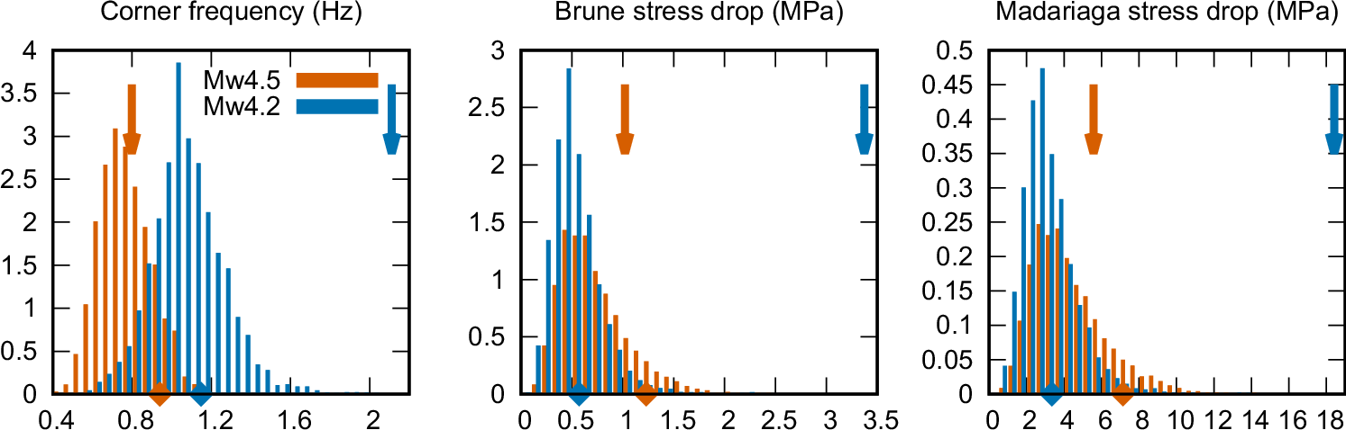 Fig. 7: Ensemble properties of the inverted source spectra for the two events (Mw4.5 in orange and Mw4.2 in blue).