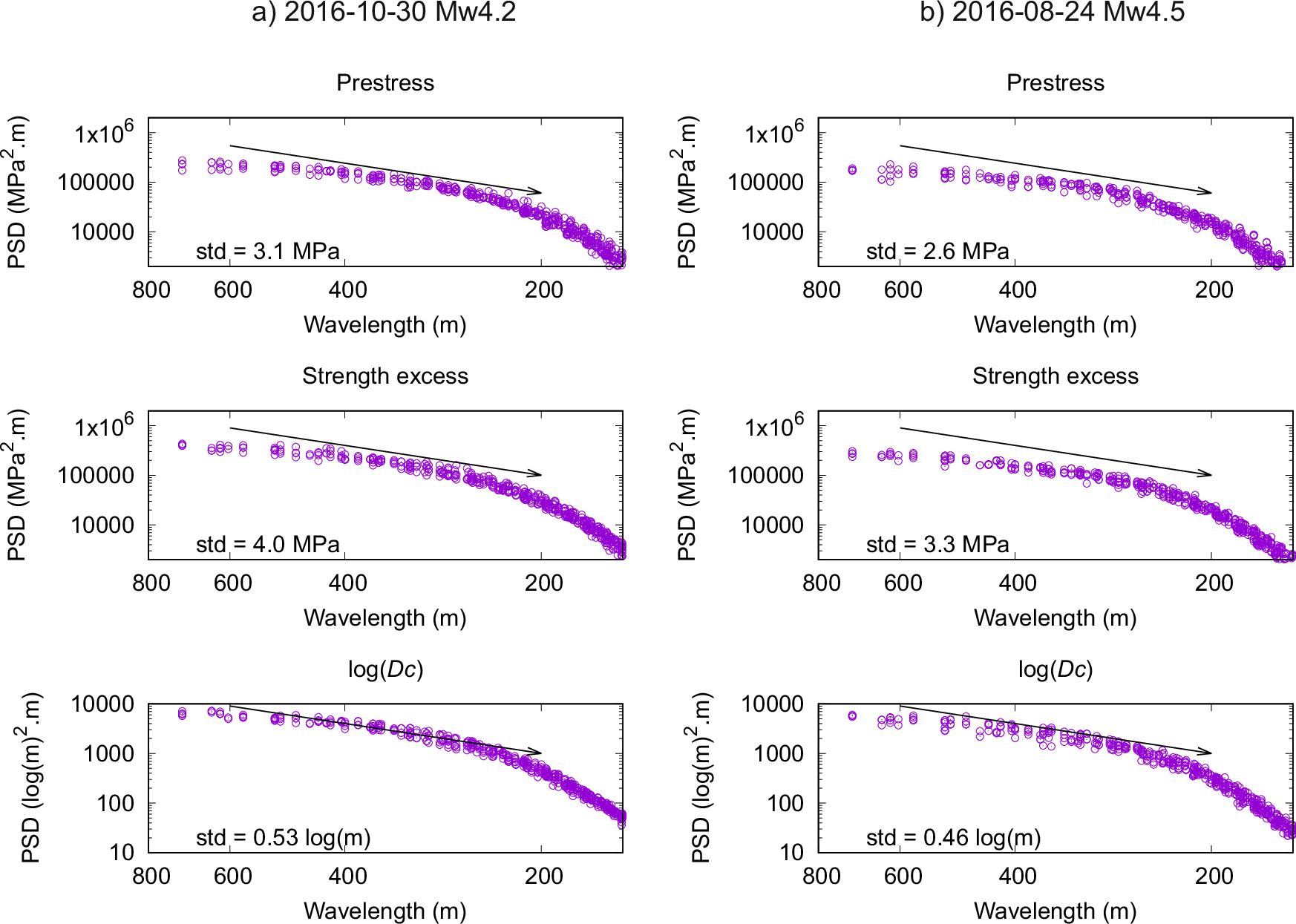 Fig. 8: Analysis of the statistical spectral properties of the spatial variability of dynamic rupture parameters across the ensemble models.