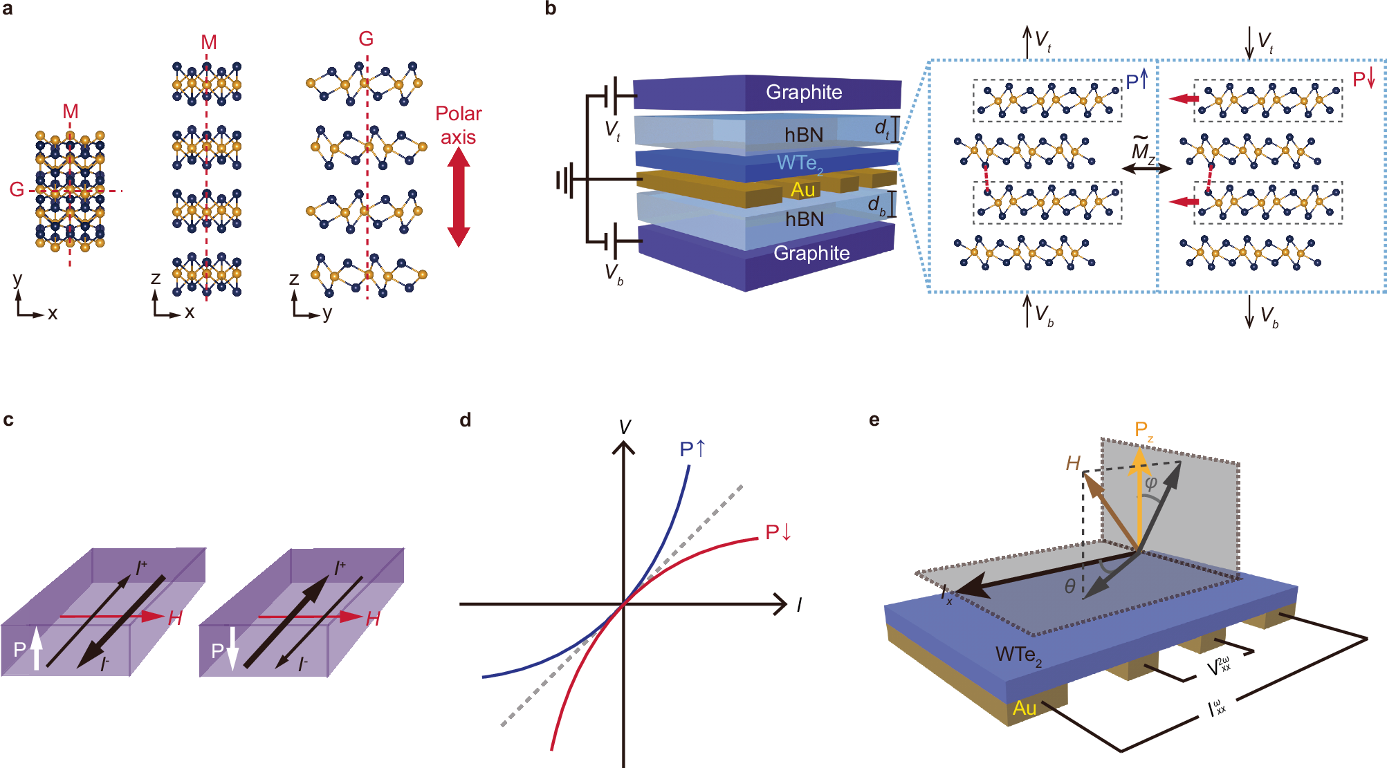 Fig. 1: Ferroelectric polarization and polarization induced nonreciprocal transport in WTe2.
