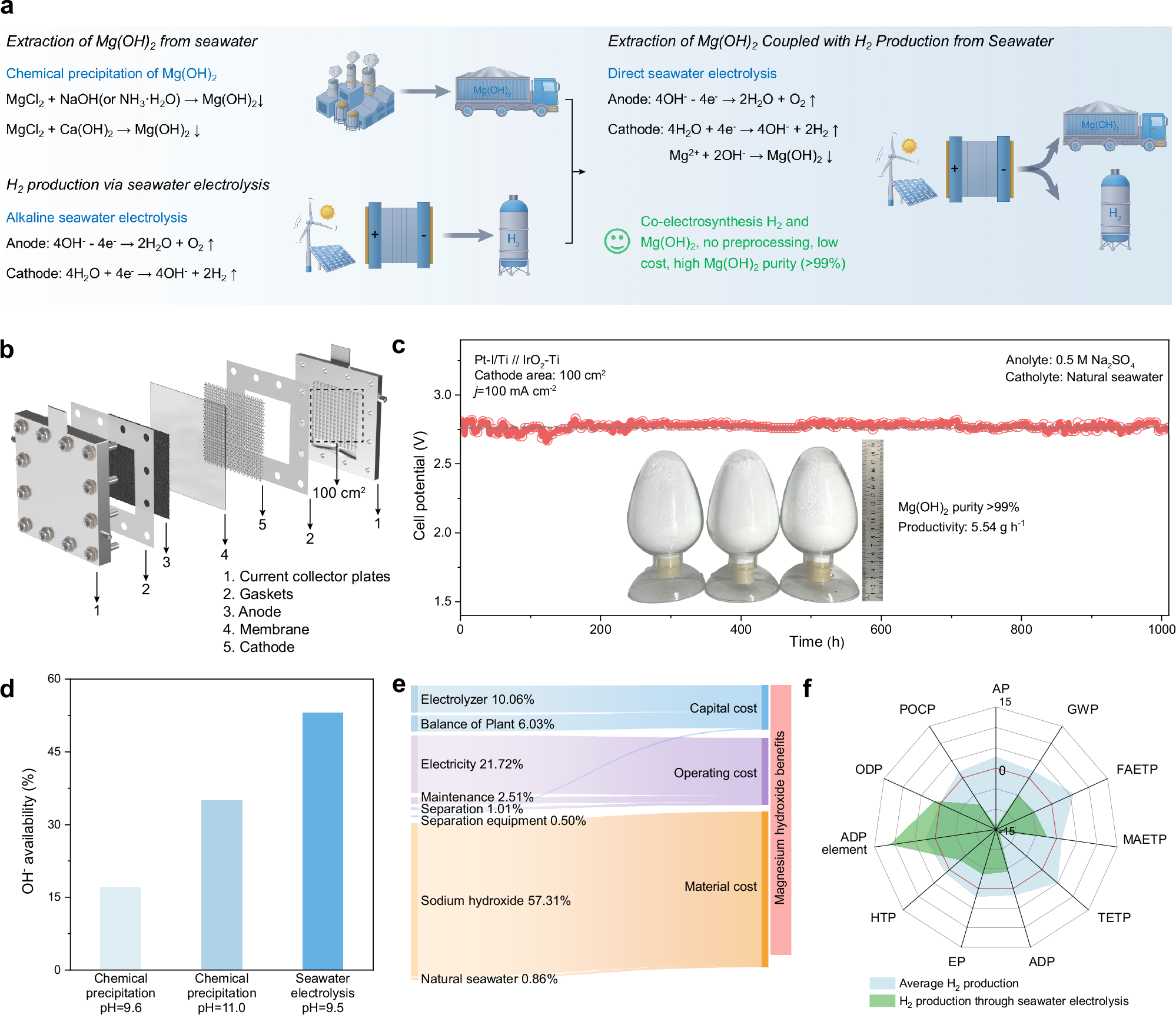 Fig. 5: Performance and techno-economic analysis (TEA) of scale natural seawater electrolysis.