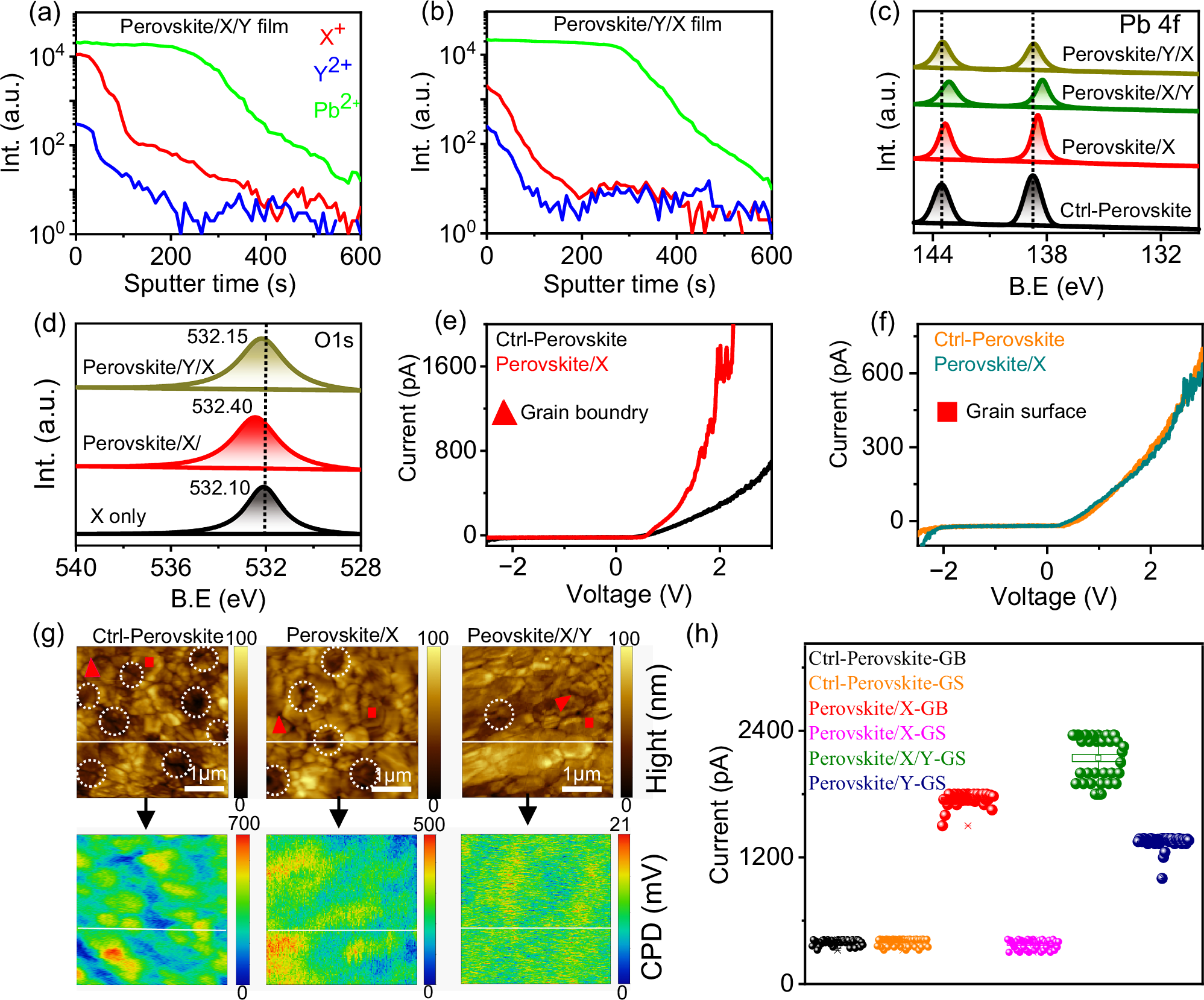 Fig. 2: Ligands distribution.