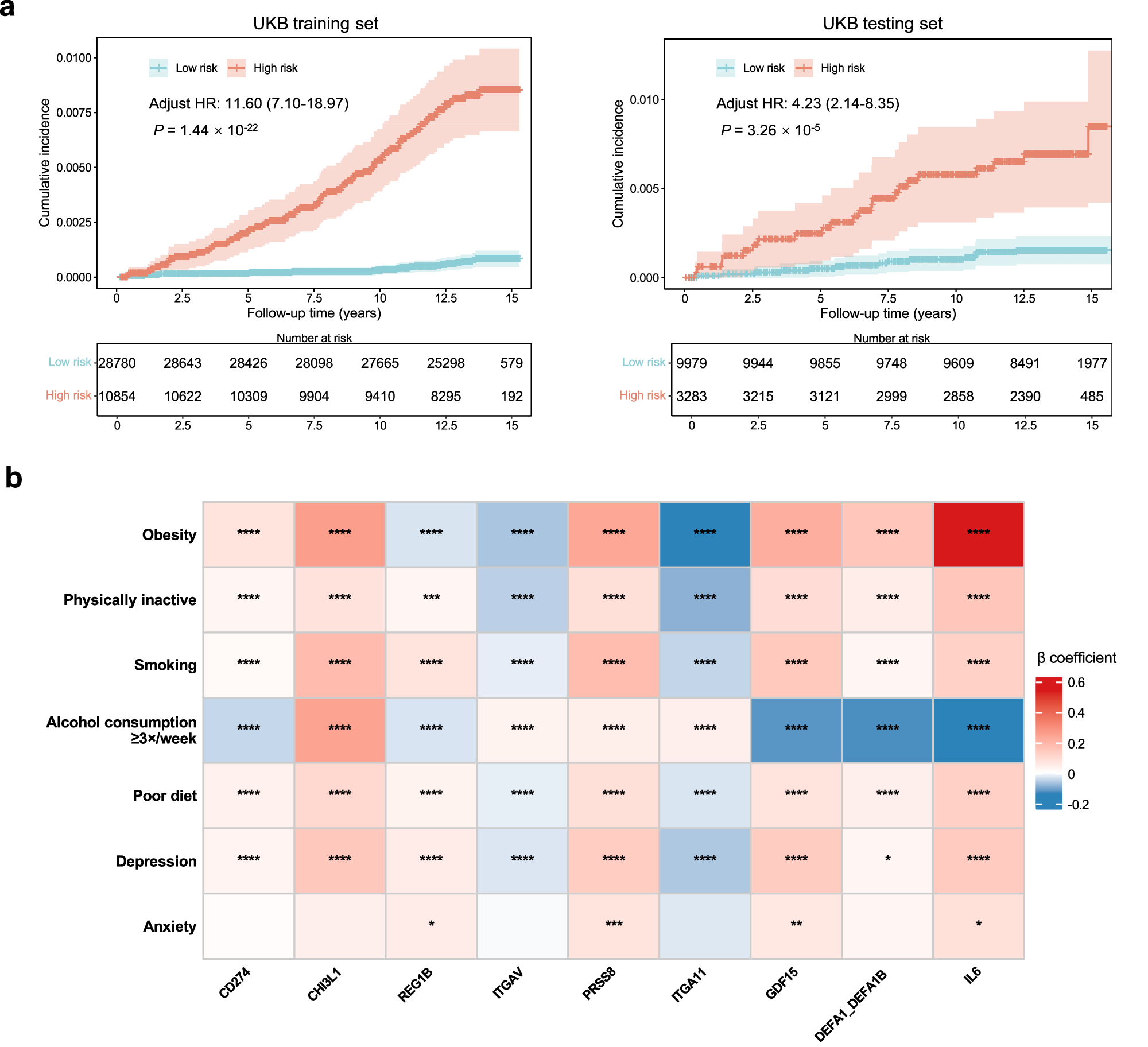 Fig. 5: Risk stratification and clinical associations of the 9-protein model with Crohn’s disease (CD) and CD-related phenotypes.