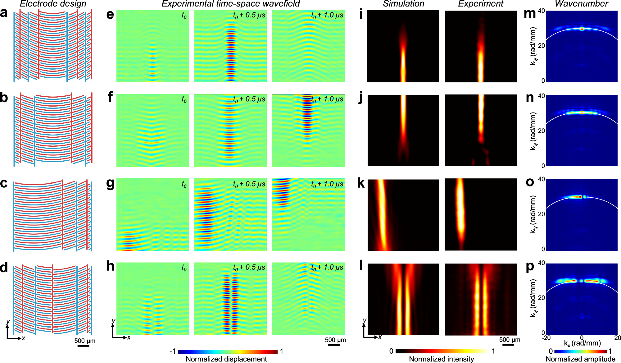 Fig. 3: Experimental results for the generation of different high-frequency surface acoustic wave (SAW) energy beams on piezoelectric chips.