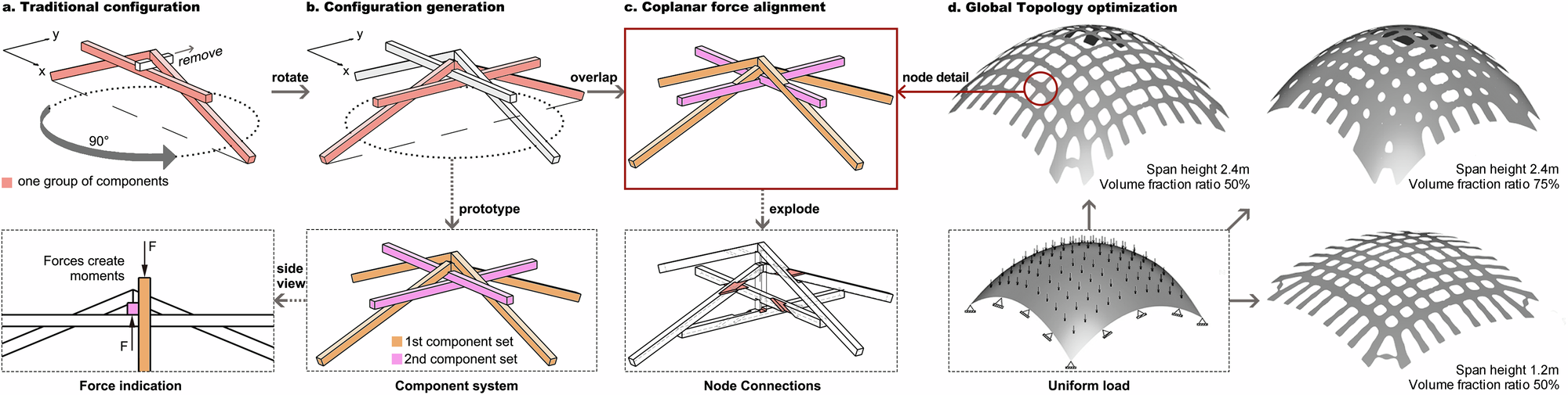 Fig. 2: Reciprocal frame(RF) prototype formation.