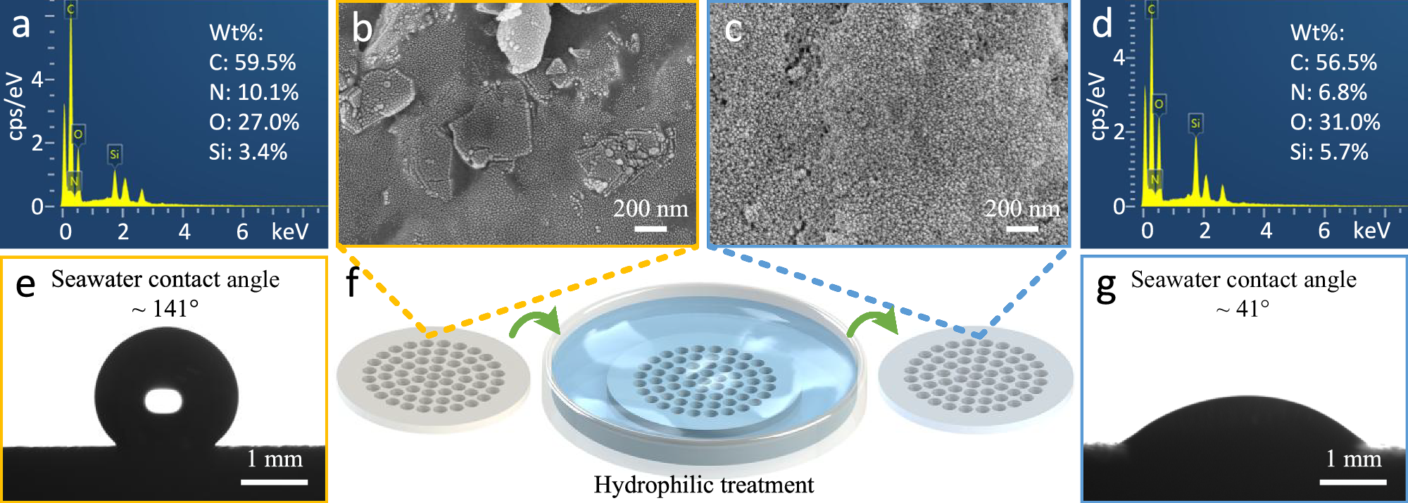 Fig. 2: Hydrophilic treatment, surface morphology and wettability of the porous interface mechanical structure in the mechanical self-adaptive porous valve.