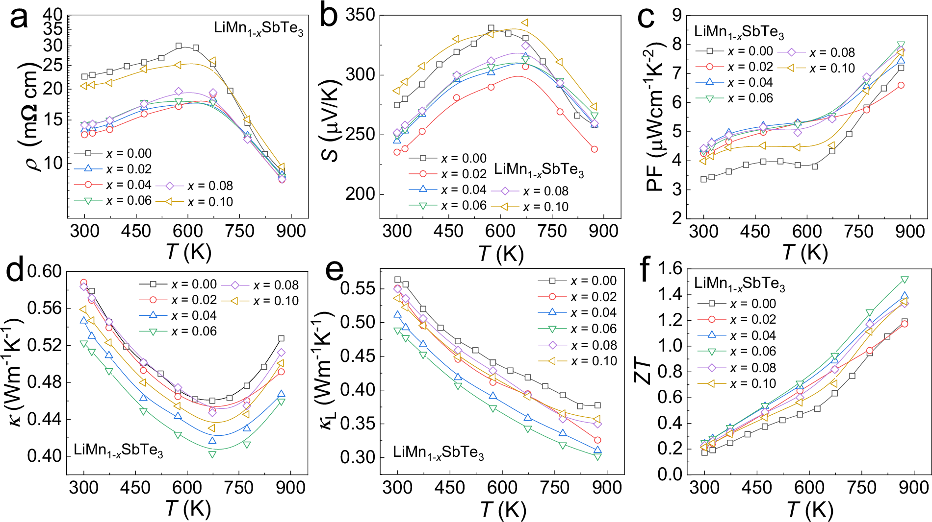 Fig. 7: Thermoelectric properties of LiMn1-xSbTe3.