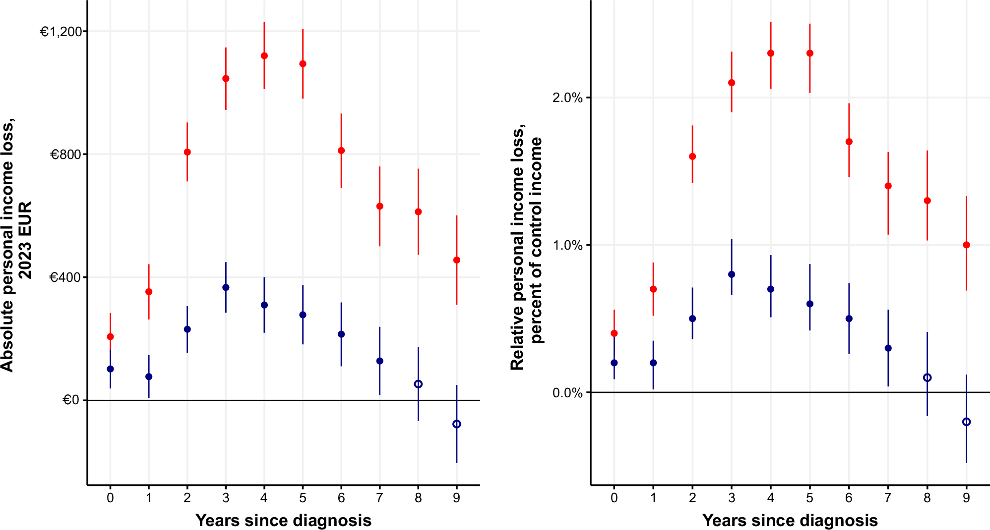 Fig. 1: Average causal effect on the exposed in personal and household equivalized disposable income loss among the non-retired population.
