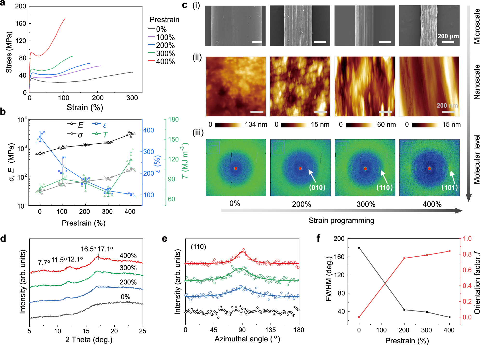 Fig. 3: Post-drawing enabled strain programming for uniaxial orientation and controlled crystallization in PANa-PAM hydrogel fibers.