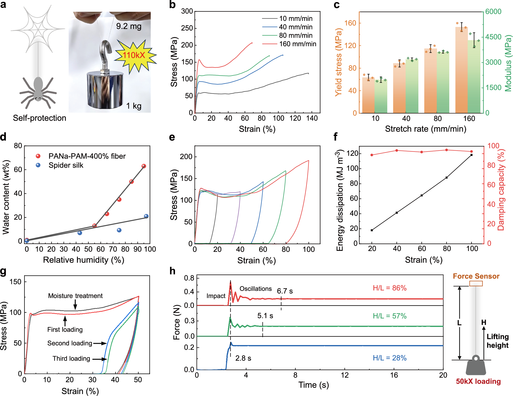 Fig. 4: Spider silk-like loading bearing, moisture sensitivity, damping-yet-elastic properties of PANa-PAM-400% fibers.