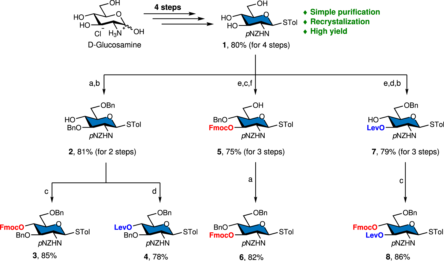 Fig. 2: Synthesis of the N-pNZ protected glucosamine building blocks 3, 4, 6 and 8.