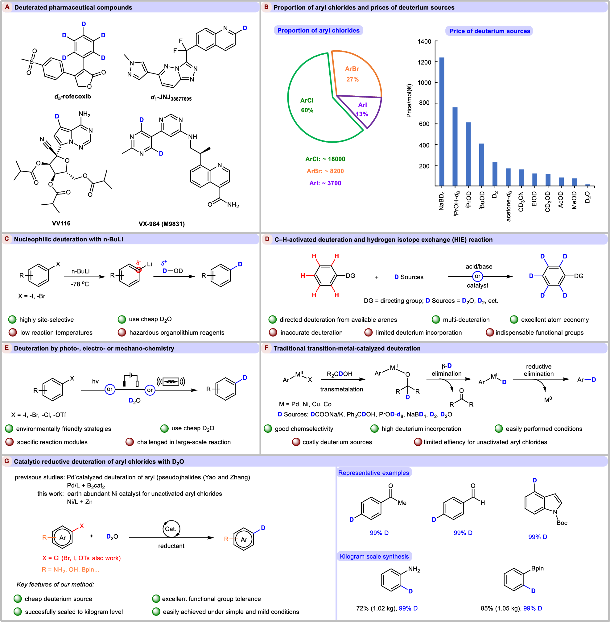 Fig. 1: Background of deuteration reactions.