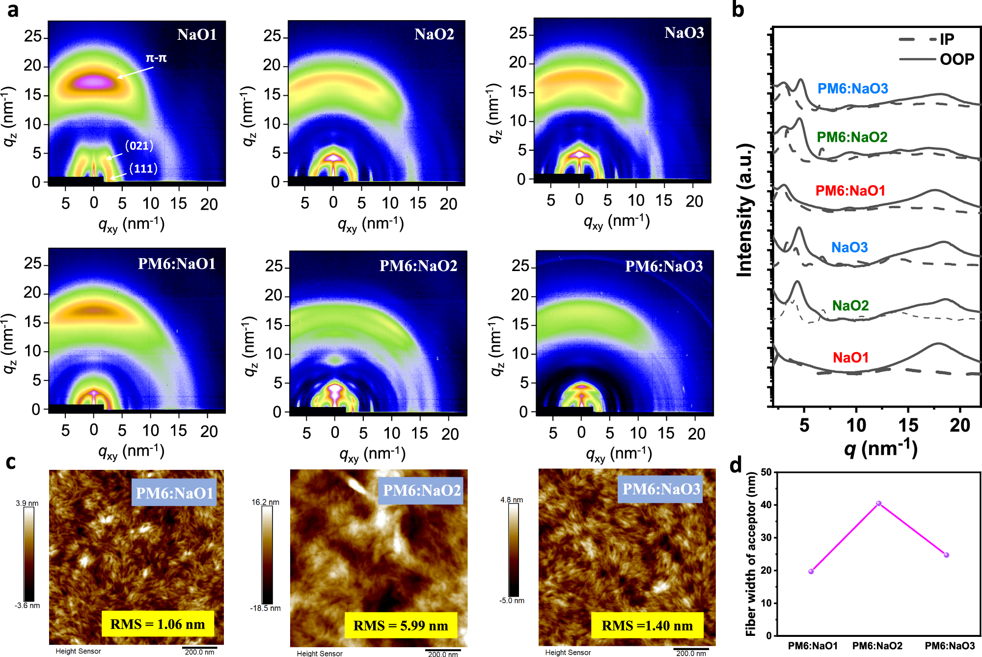 Fig. 4: Thin-film morphology of the neat films and blended films.