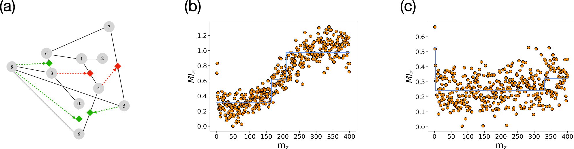 Fig. 3: Illustration of the role of triadic interactions in modulating the mutual information between linked nodes.