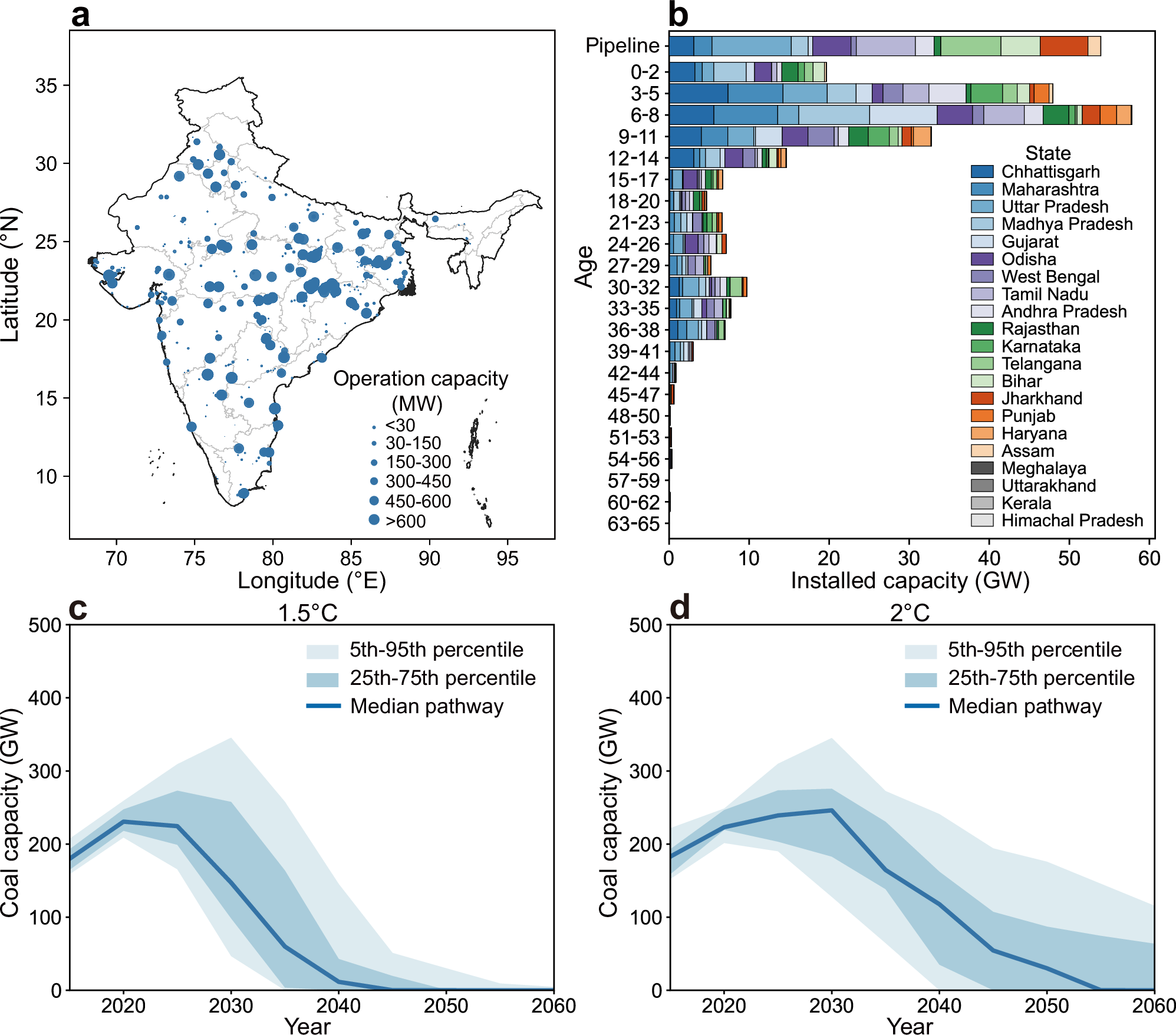 Fig. 1: Characteristics of India’s coal power units and climate target pathways.