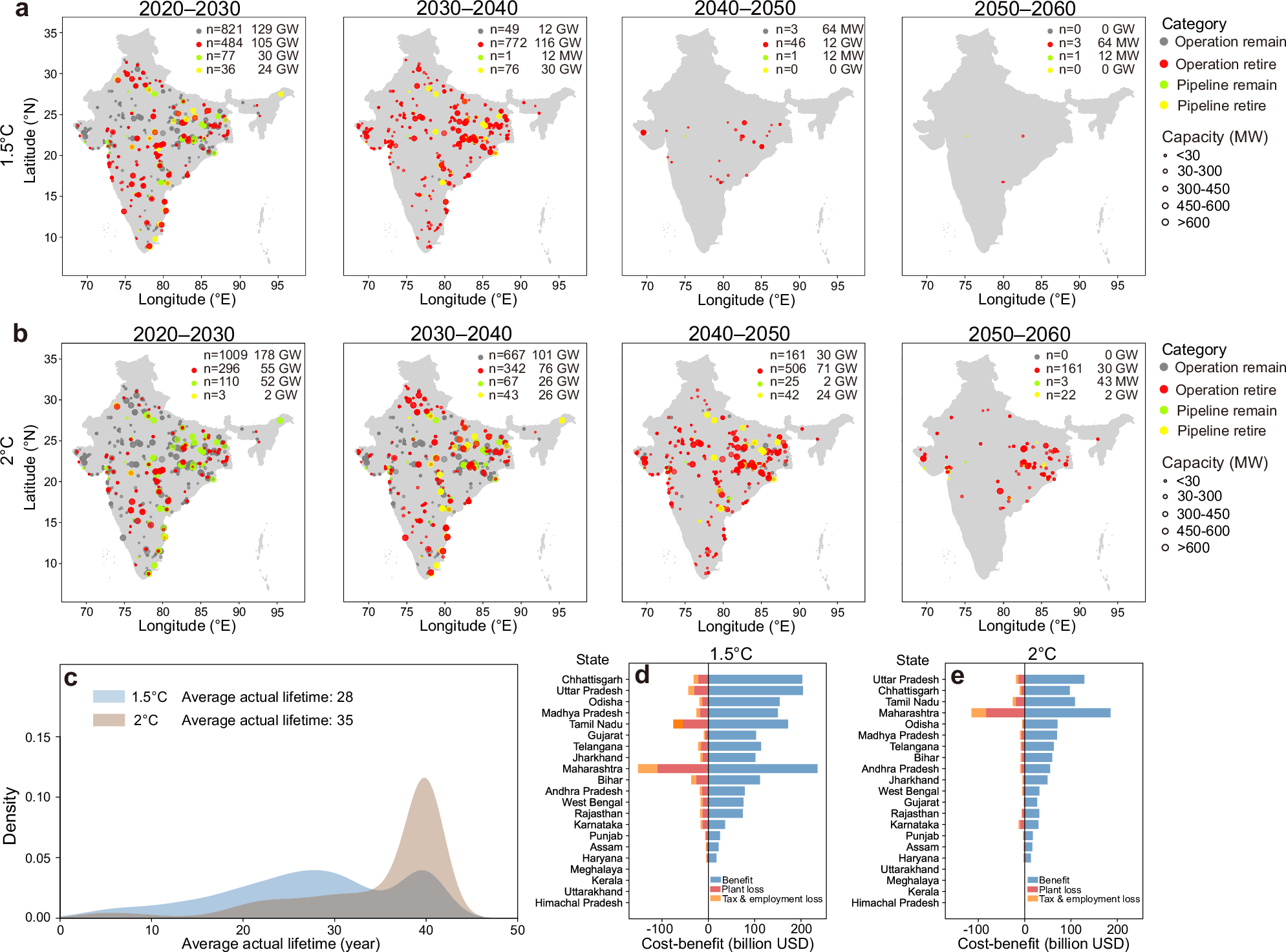 Fig. 3: Phaseout roadmap of coal power units and their actual lifetimes under climate goals scenarios across periods.