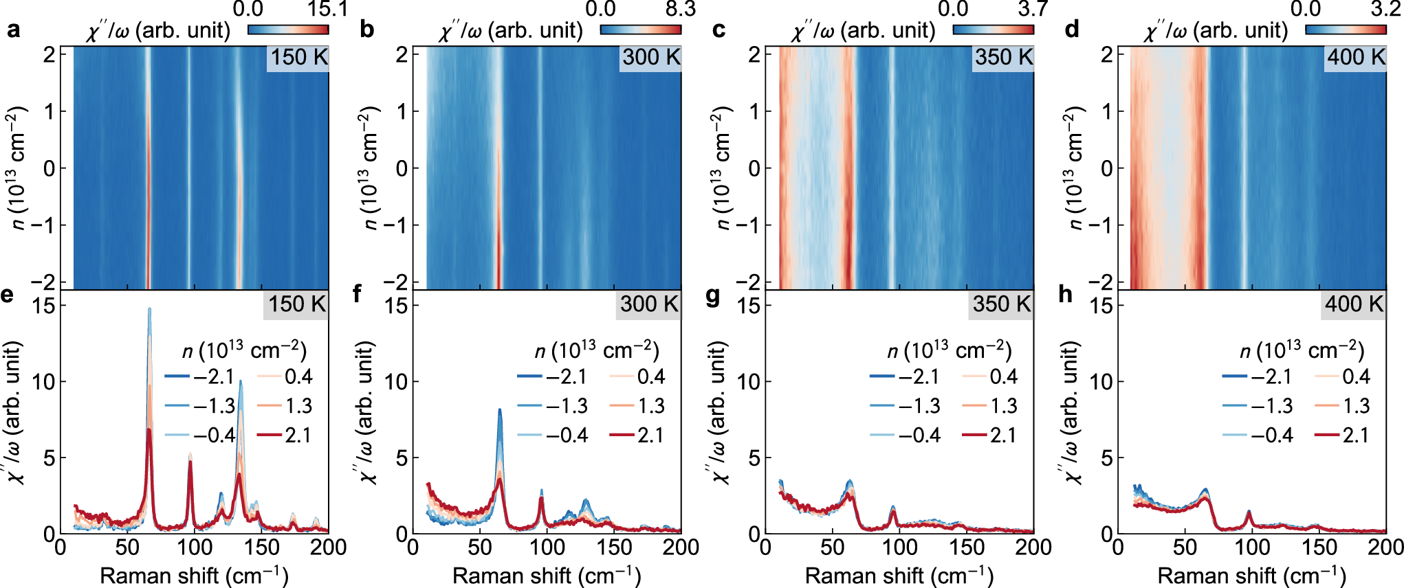 Fig. 4: Doping dependence of the Raman conductivity in bilayer Ta2NiSe5.