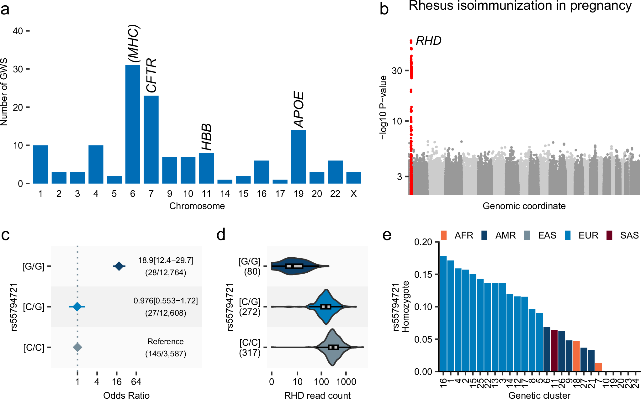 Fig. 5: Genome-wide and Phenome-wide association study.