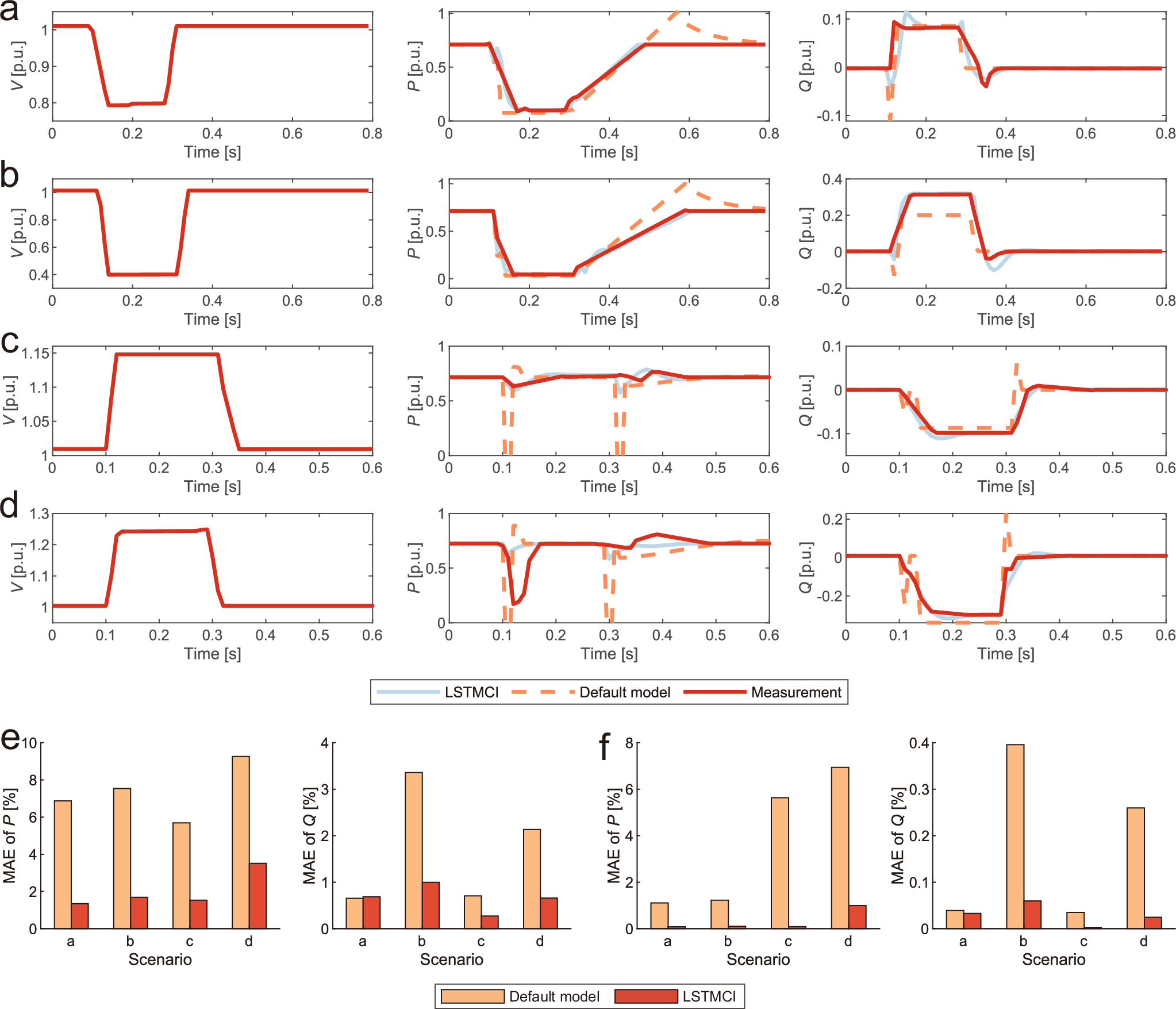 Fig. 4: Validation of modeling photovoltaic power station.