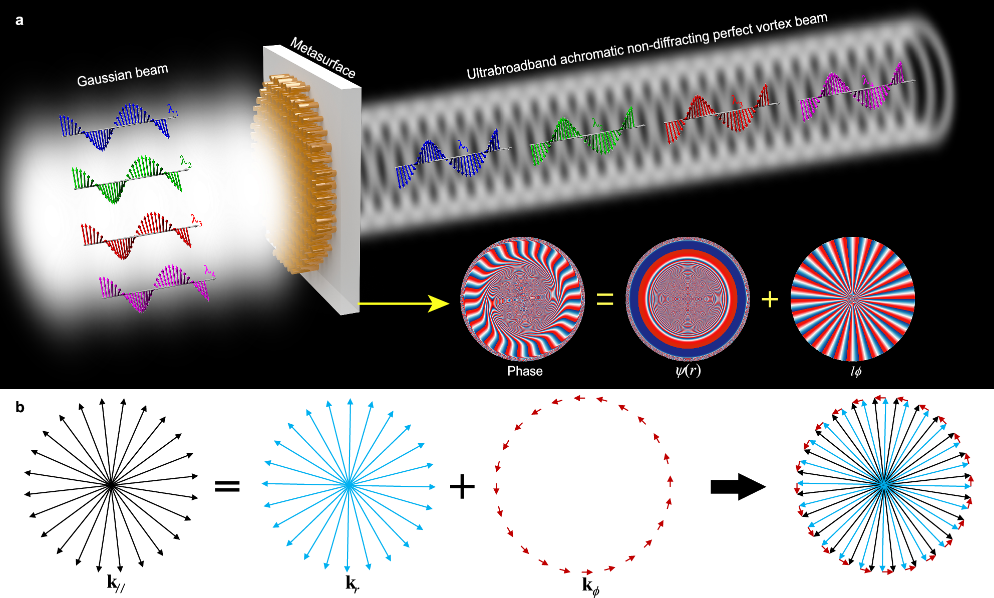 Fig. 1: Schematic depiction of the generation of an achromatic non-diffracting perfect vortex beam (ANPVB) utilizing a geometric metasurface.