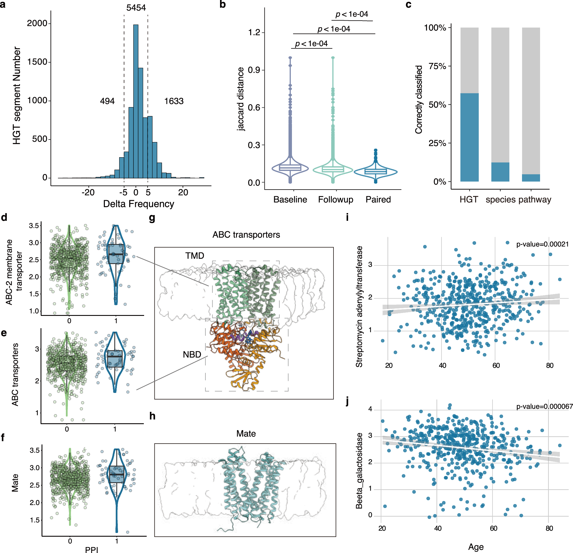 Fig. 5: Association between mobile genes and human lifestyle.