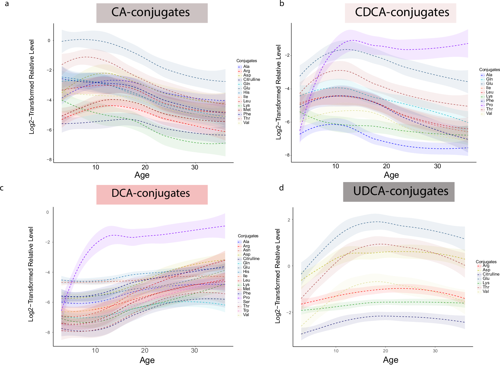 Fig. 3: Trajectories of MCBA in early life.