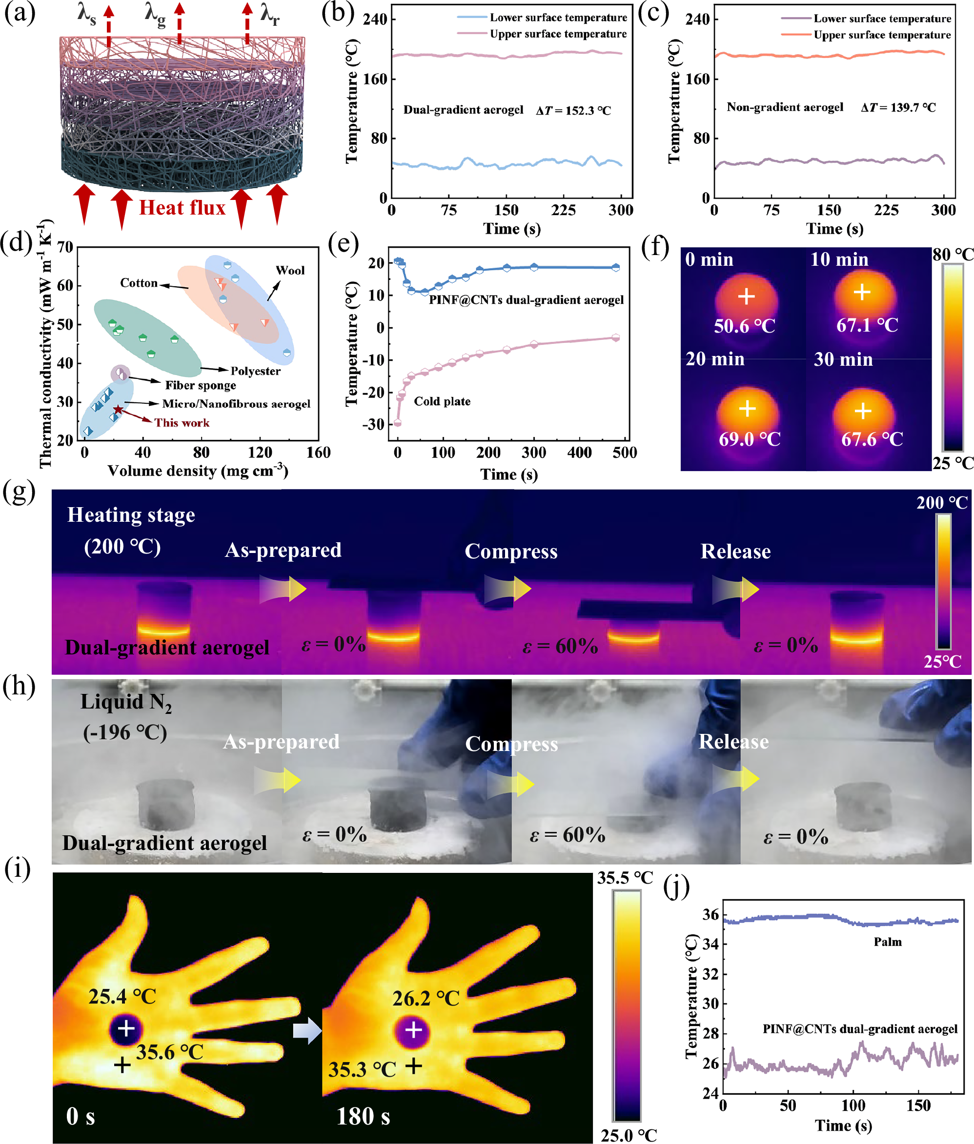 Fig. 5: Thermal insulation performance of the dual-gradient nanofiber aerogel.