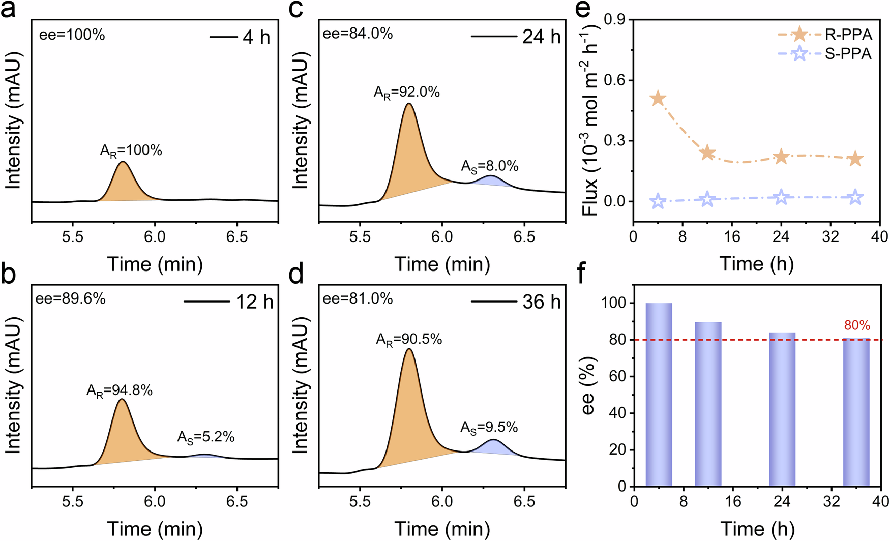 Fig. 4: Enantioselective separation stability of CC3-HPABP-15% membrane.
