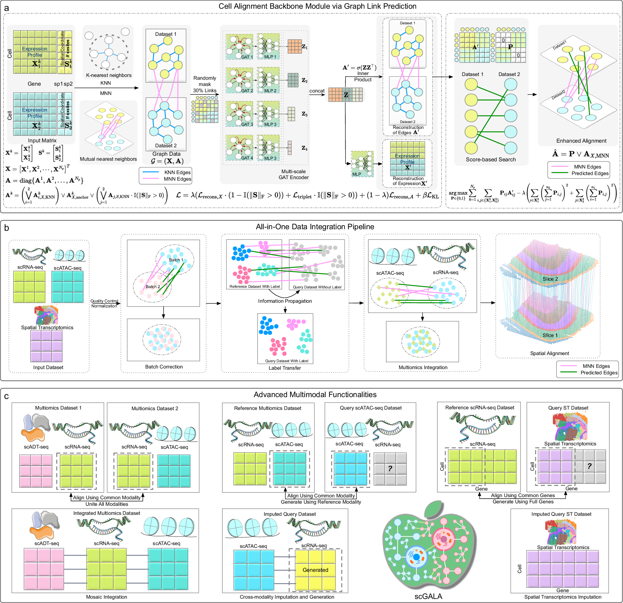 Fig. 1: Overview of the scGALA Framework.