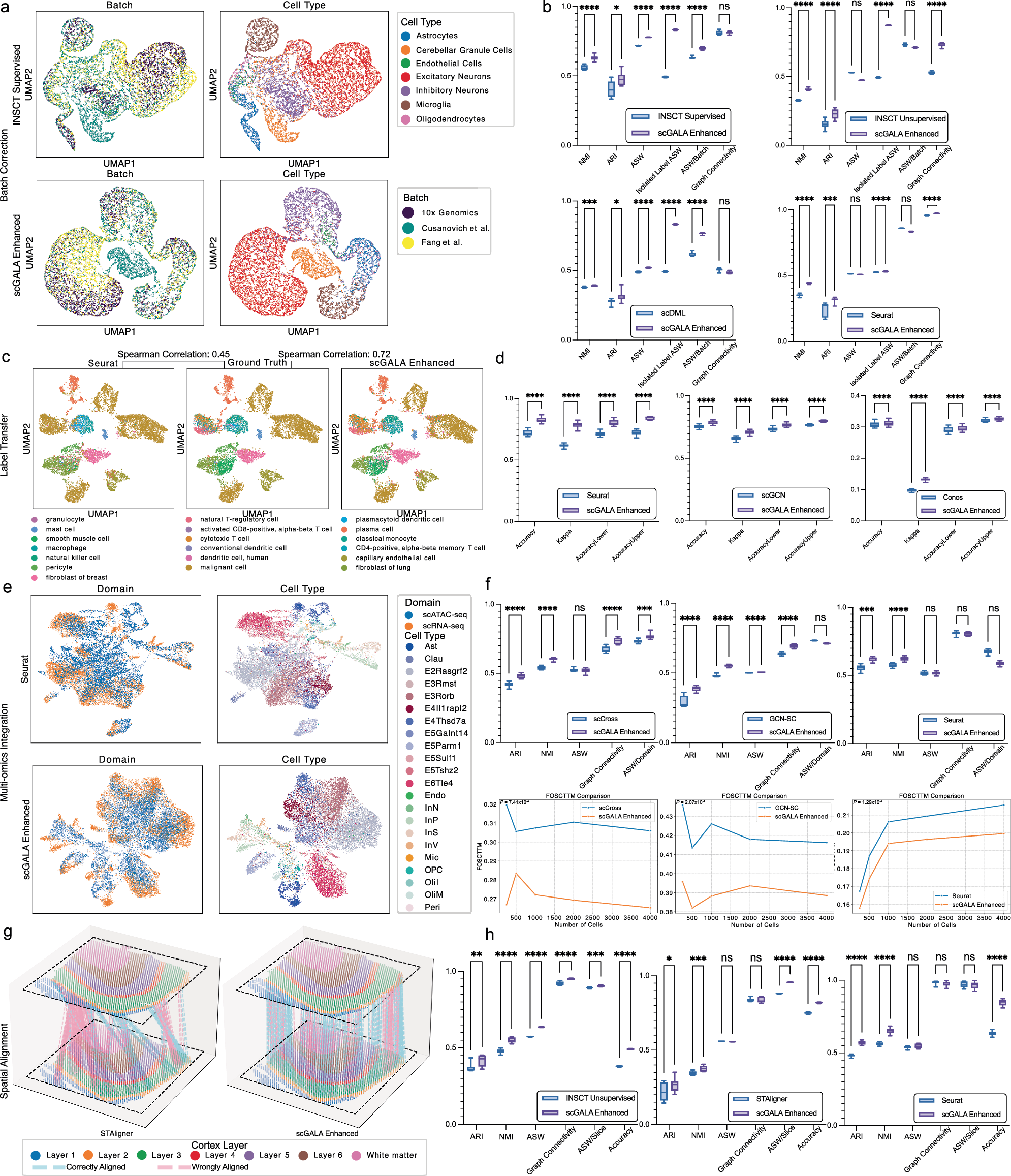Fig. 3: scGALA Serves as a Universal Booster for Existing Single-Cell Analysis Pipelines by Replacing Cell Alignment Modules.
