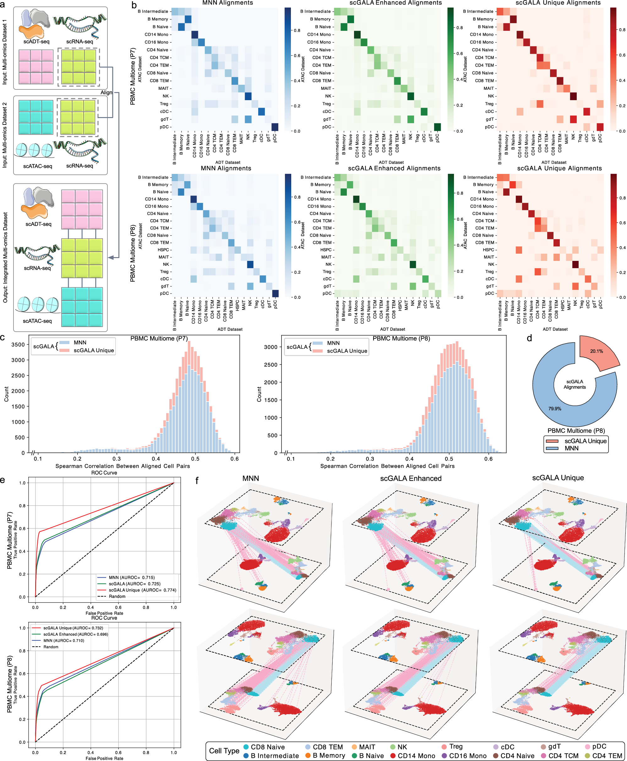 Fig. 4: scGALA Unifies Multi-omics Datasets Through Enhanced Cell Alignment Beyond Conventional Matches.