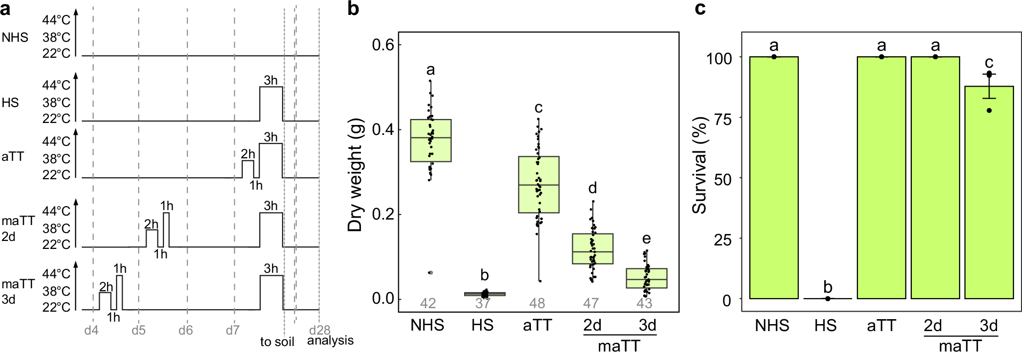 Fig. 1: Barley shows HS memory.