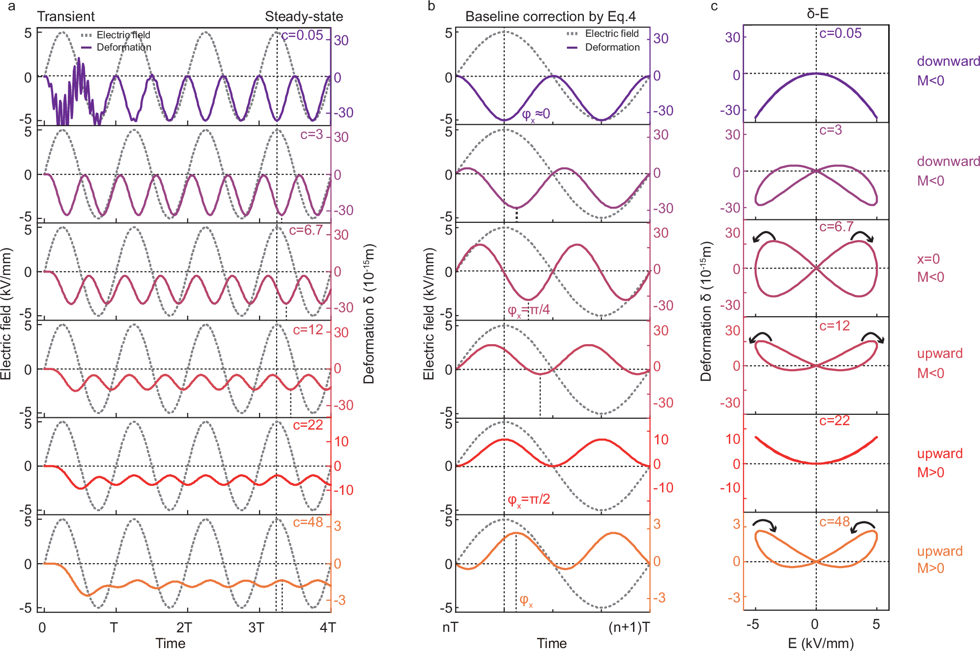 Fig. 2: Mathematical solutions of the anharmonic oscillator pair model.
