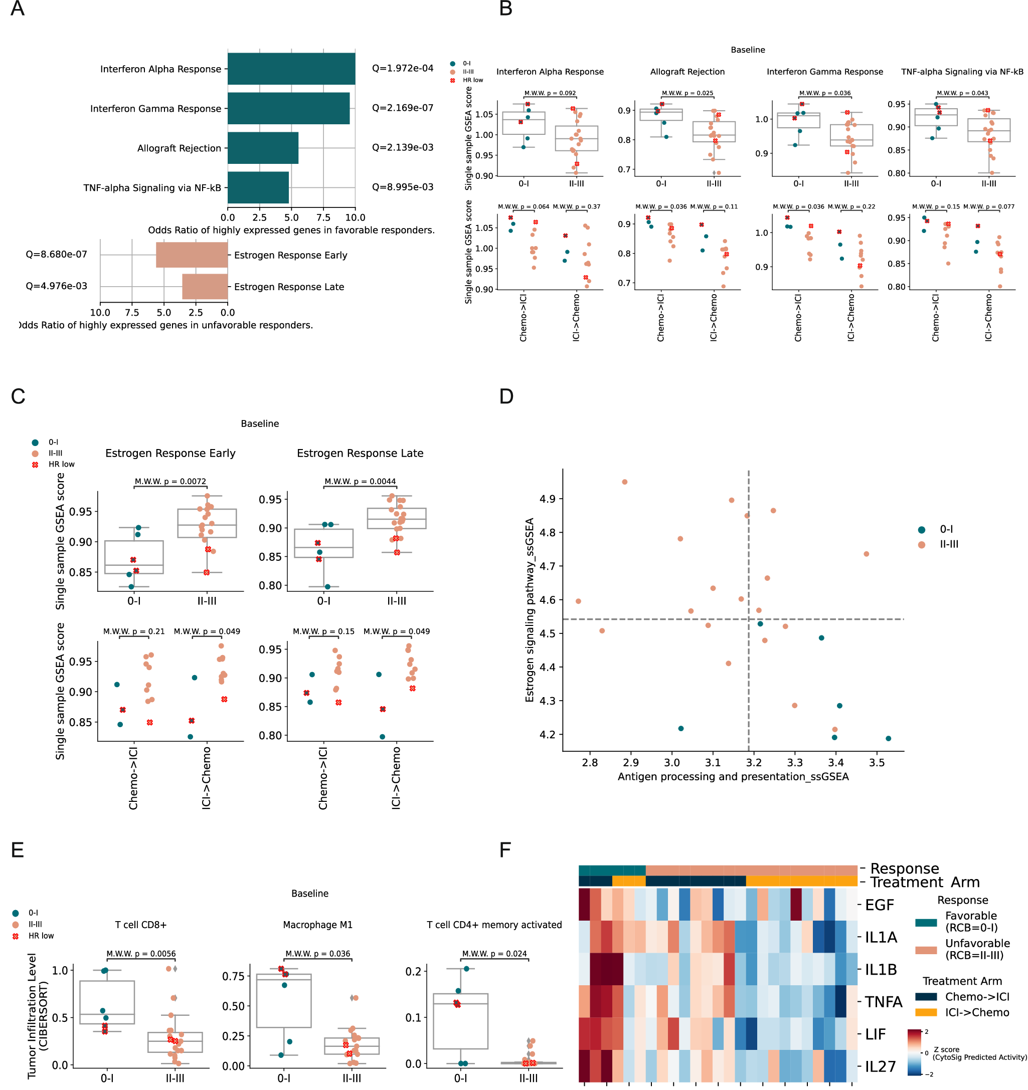 Fig. 4: Gene expression correlates of favorable and unfavorable therapeutic response.