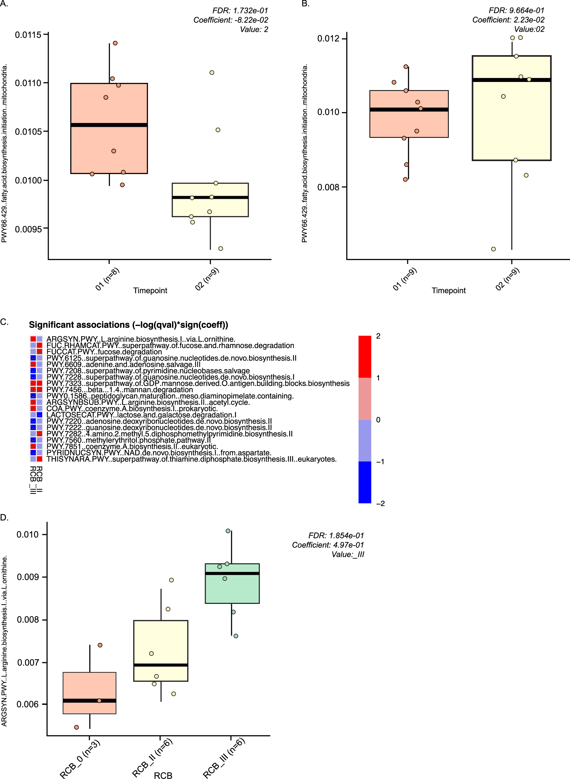 Fig. 5: Features of the gut microbiome during treatment with nab-paclitaxel + pembrolizumab.