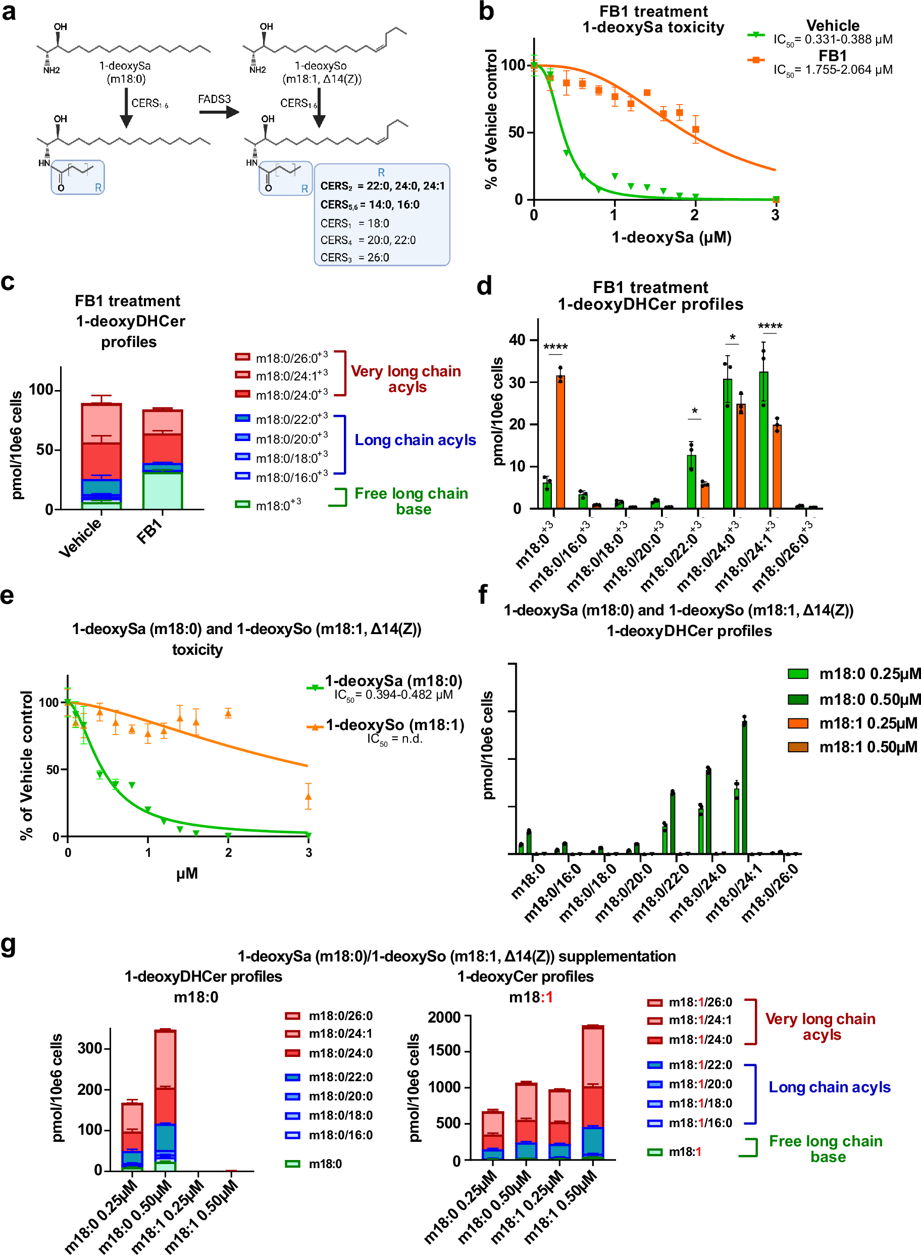 Fig. 1: 1-deoxyDHCeramides are the primary mediators of 1-deoxySphingolipids induced toxicity.