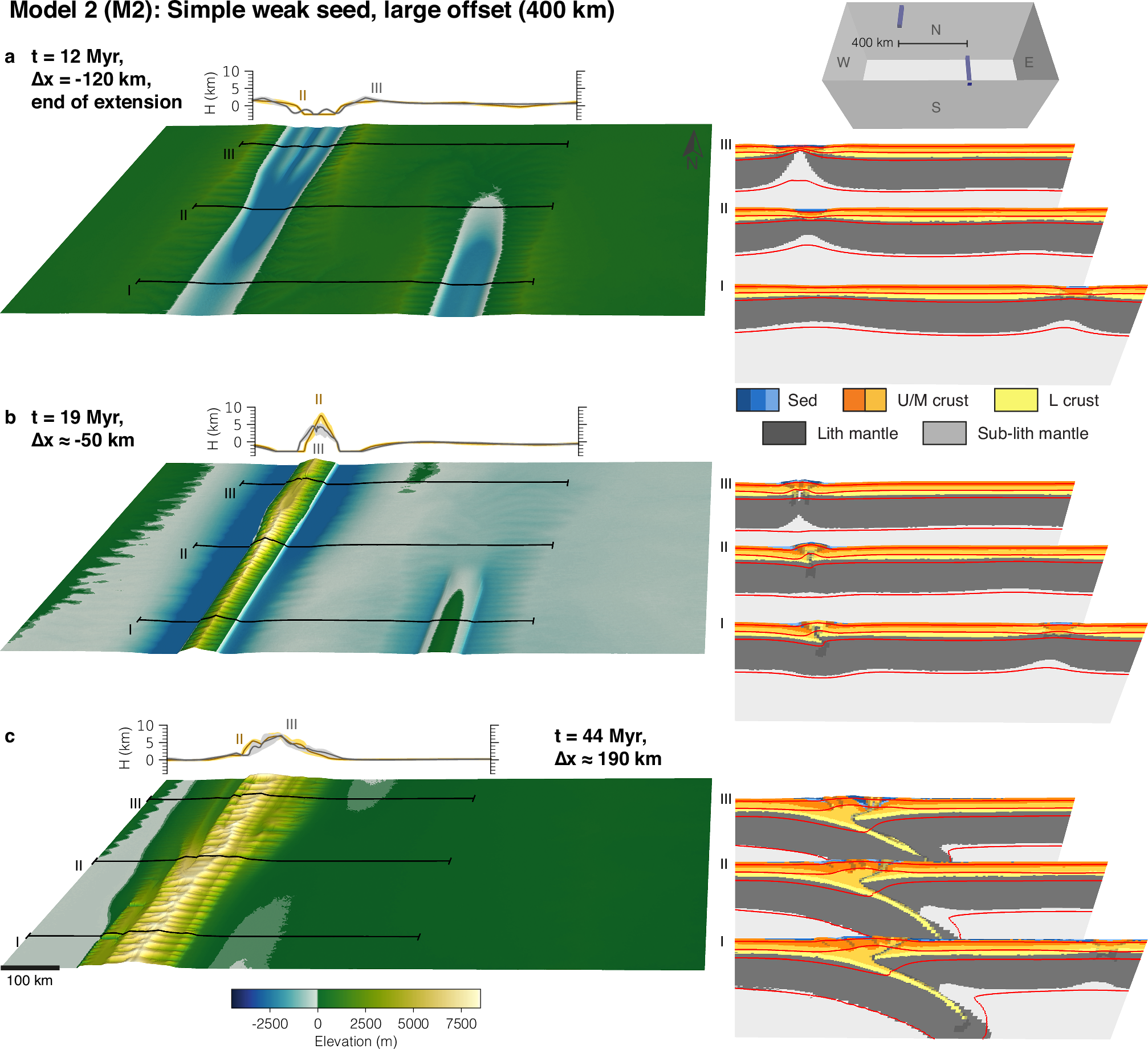 Fig. 3: Model 2 with 400 km offset and simple seeds.