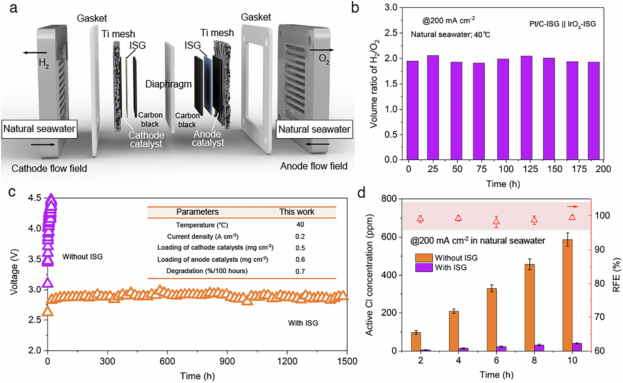 Fig. 2: Electrochemical performance and durability of seawater electrolysis with ISG.